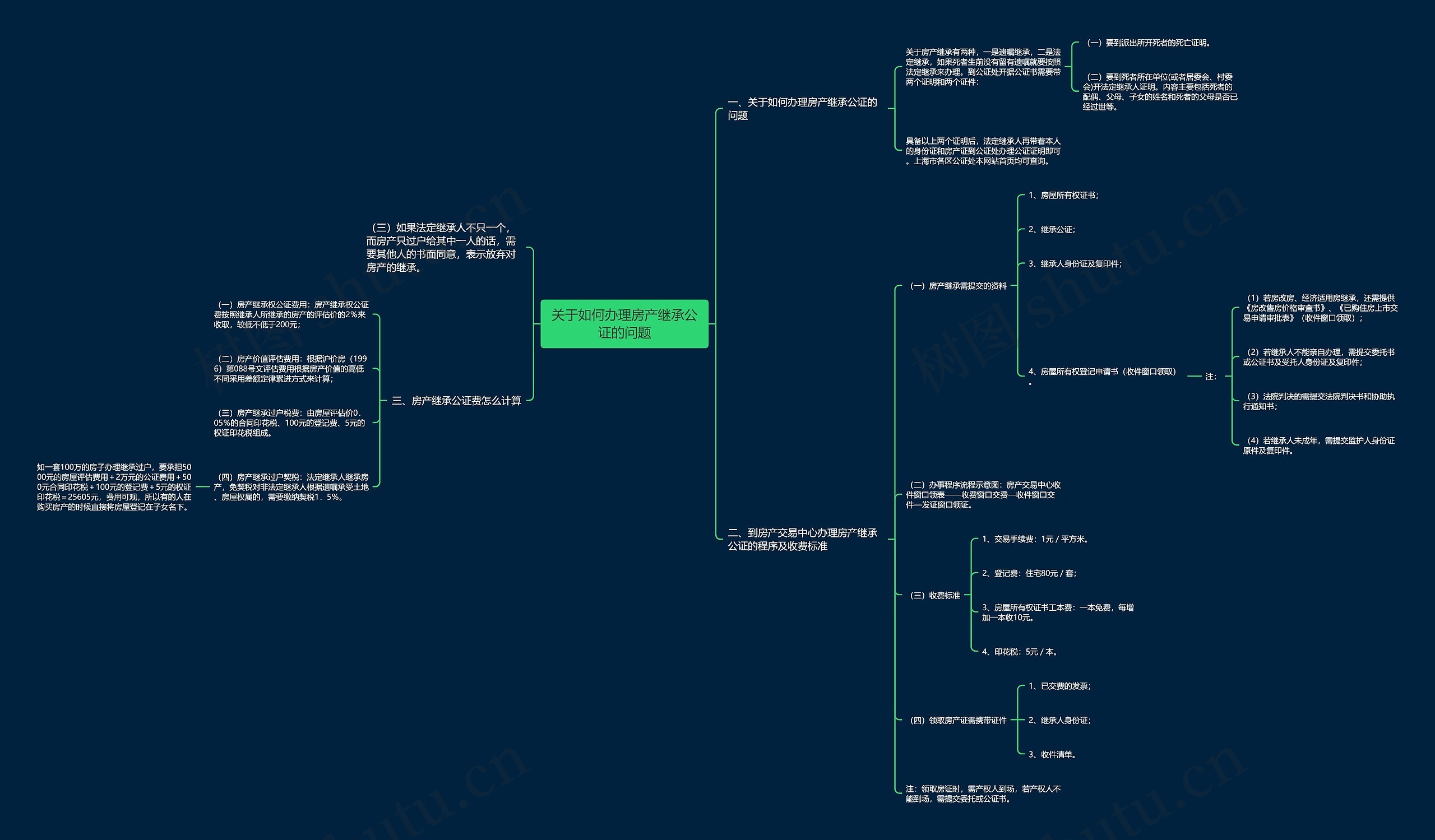 关于如何办理房产继承公证的问题思维导图