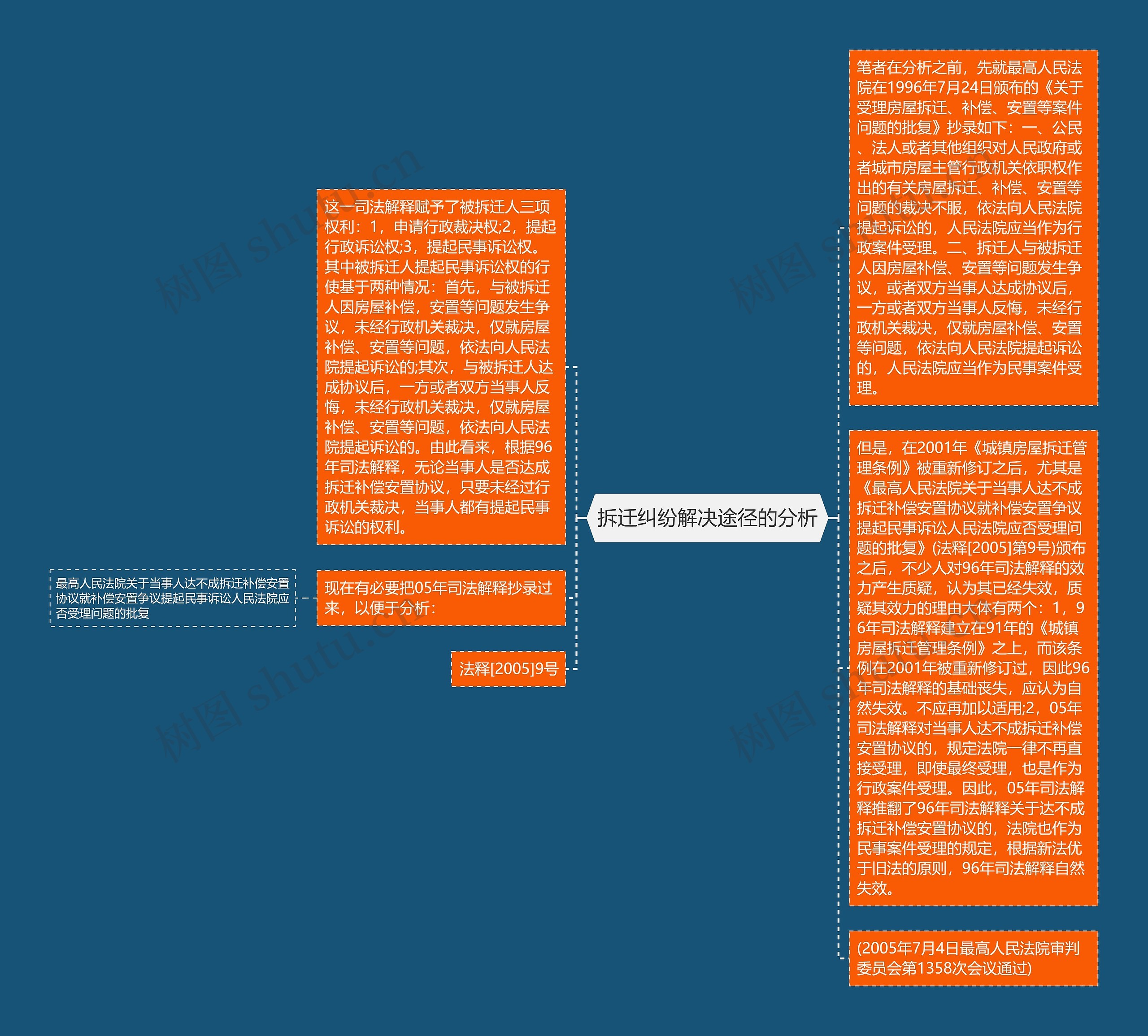 拆迁纠纷解决途径的分析思维导图高清图 拆迁纠纷解决途径的分析思维导图