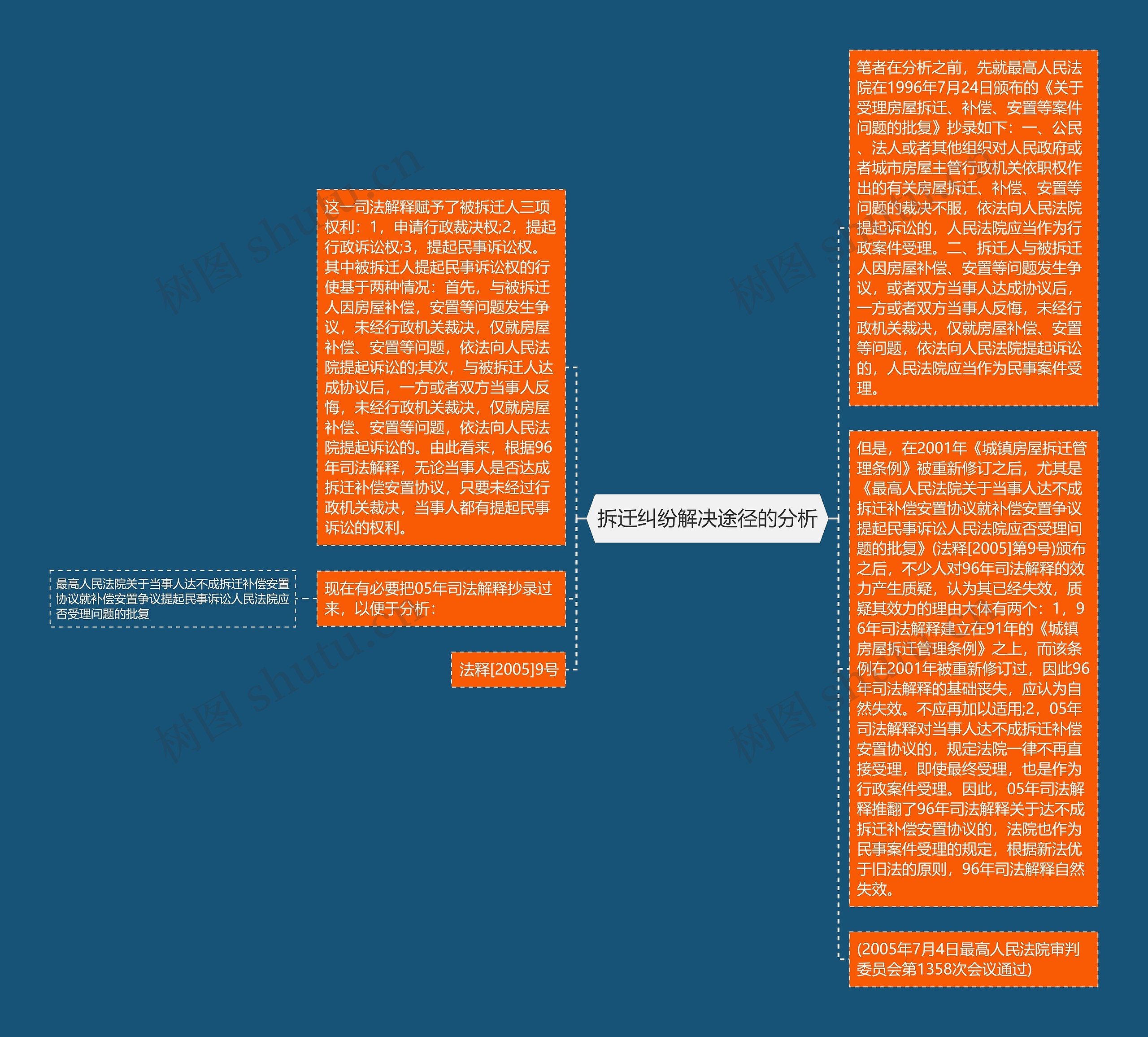 拆迁纠纷解决途径的分析思维导图