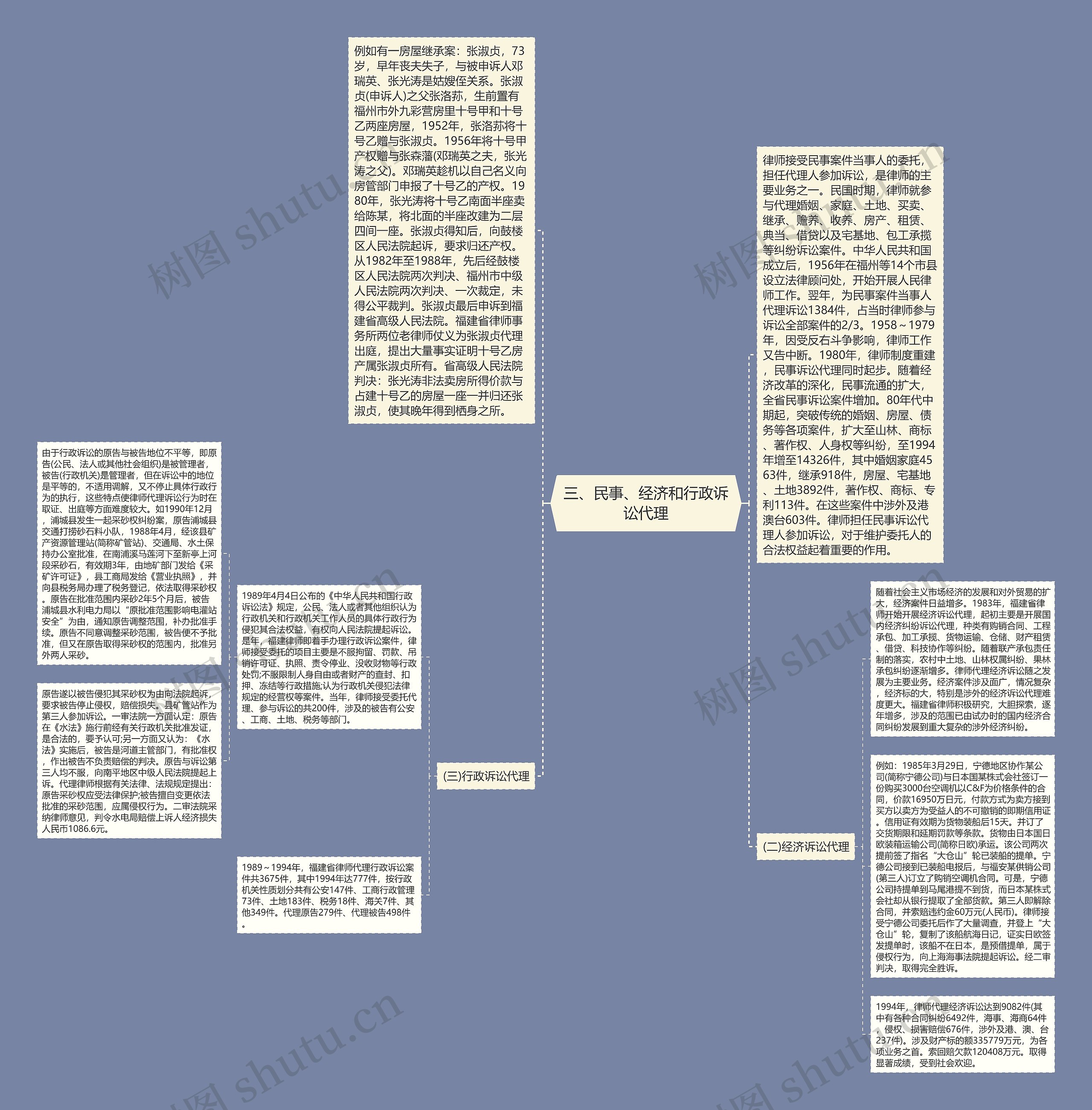 三、民事、经济和行政诉讼代理思维导图