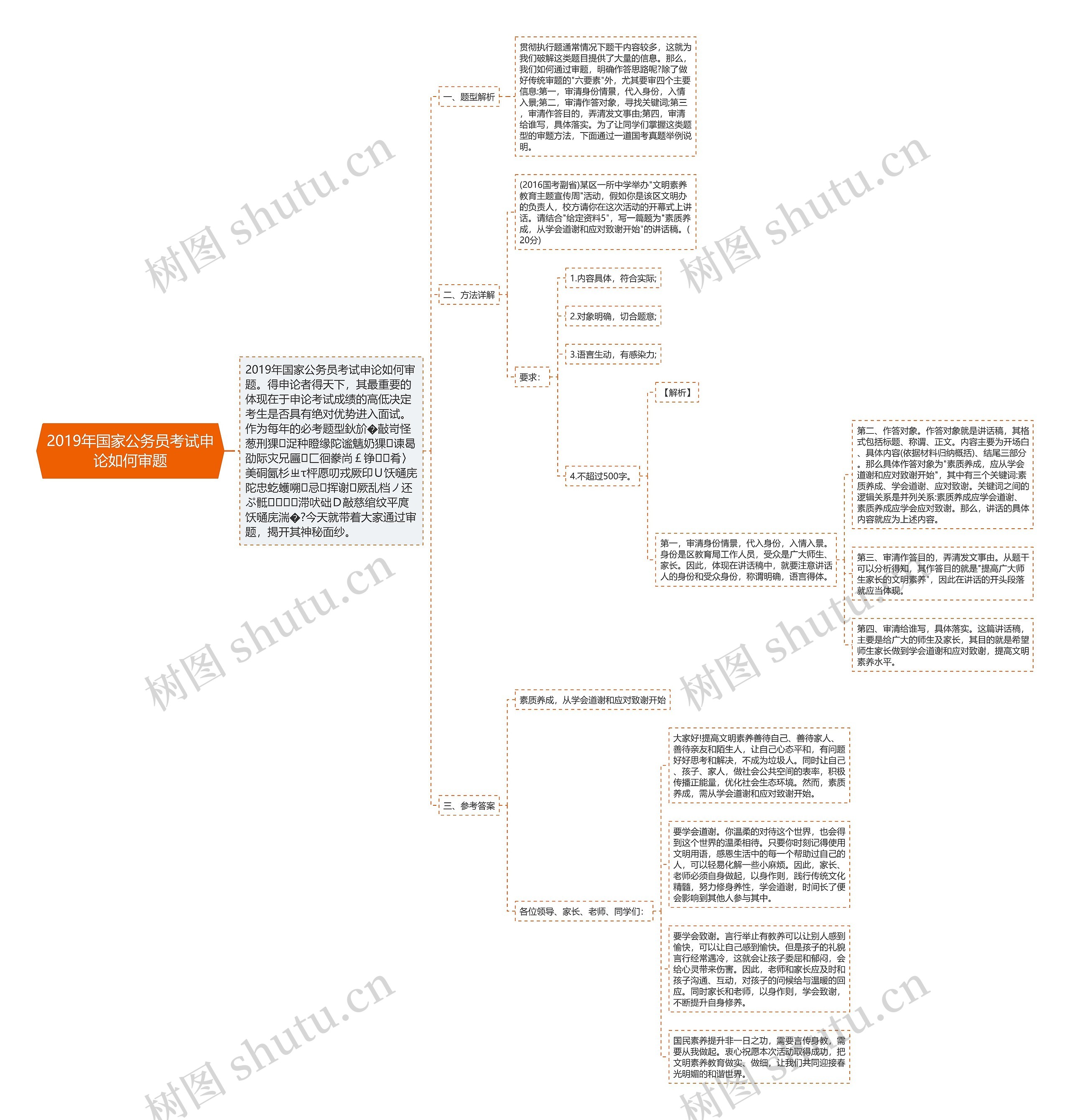 2019年国家公务员考试申论如何审题思维导图