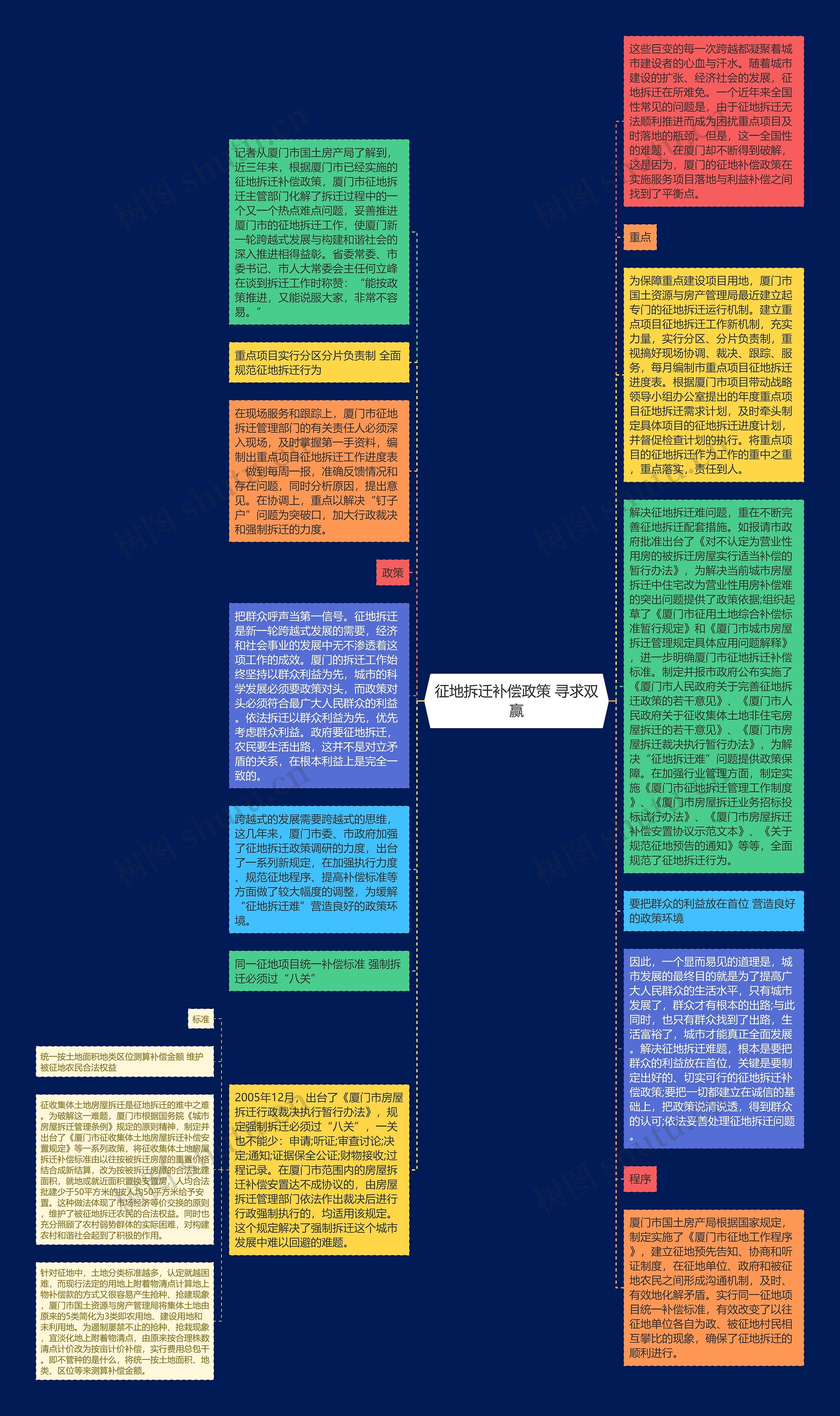 征地拆迁补偿政策 寻求双赢思维导图