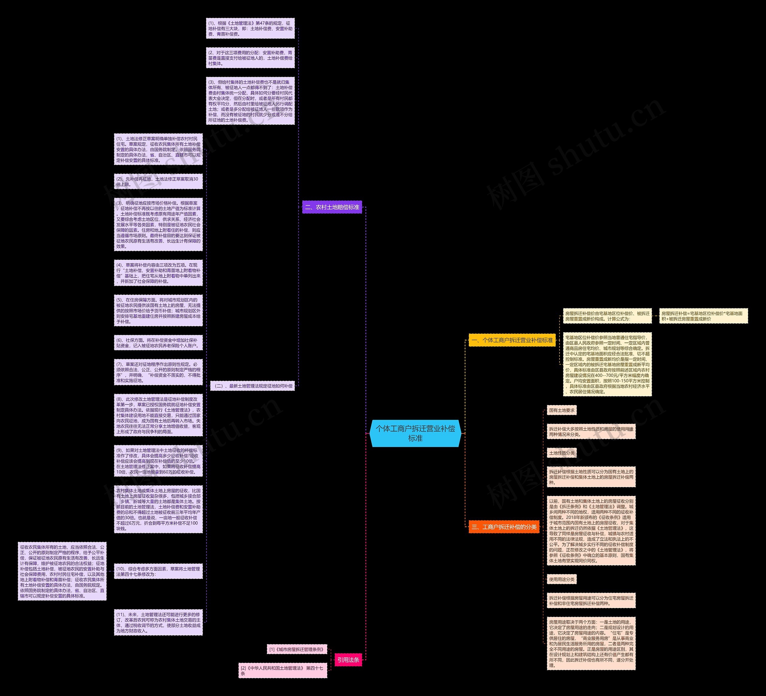 个体工商户拆迁营业补偿标准思维导图