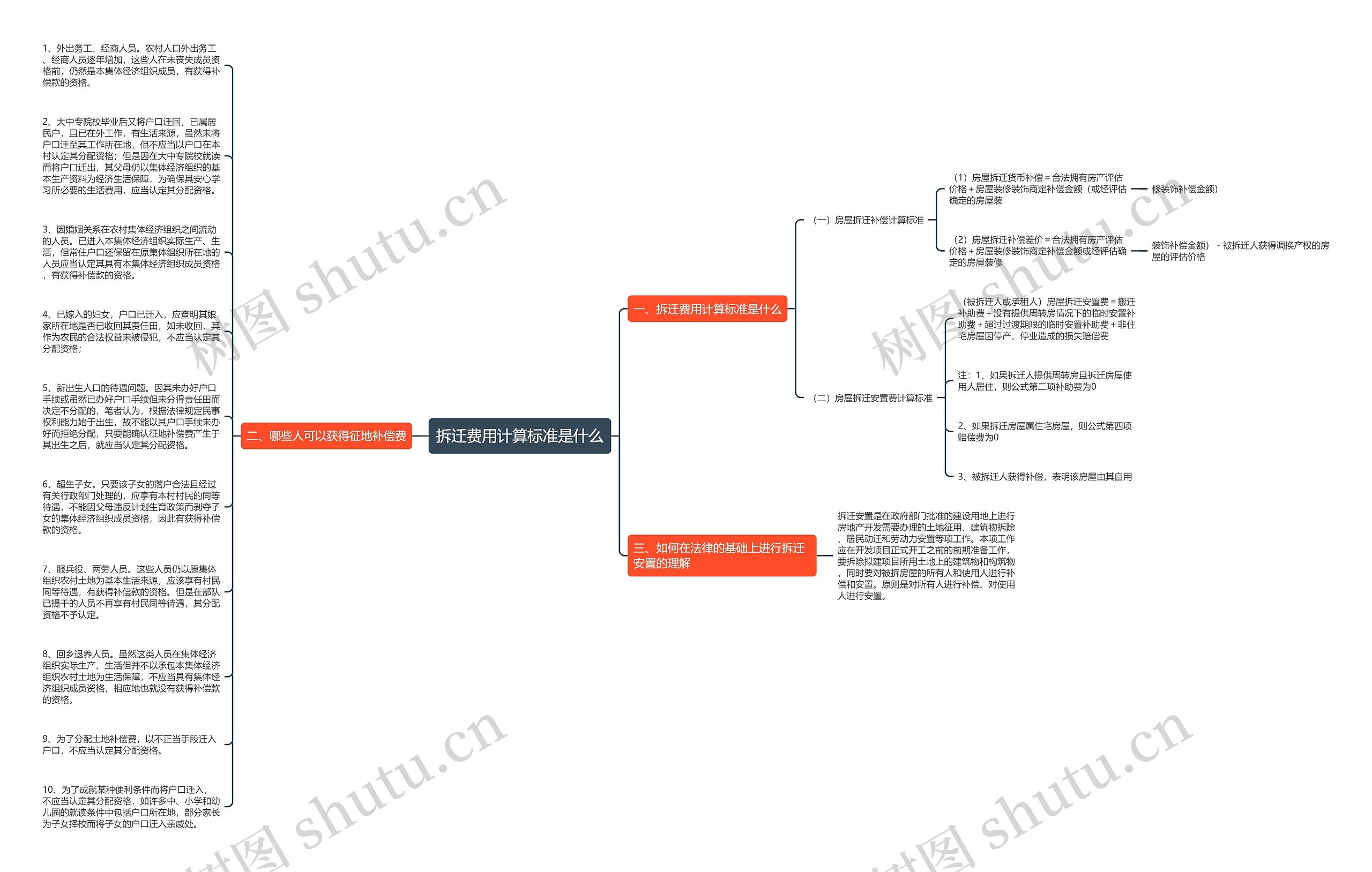拆迁费用计算标准是什么思维导图