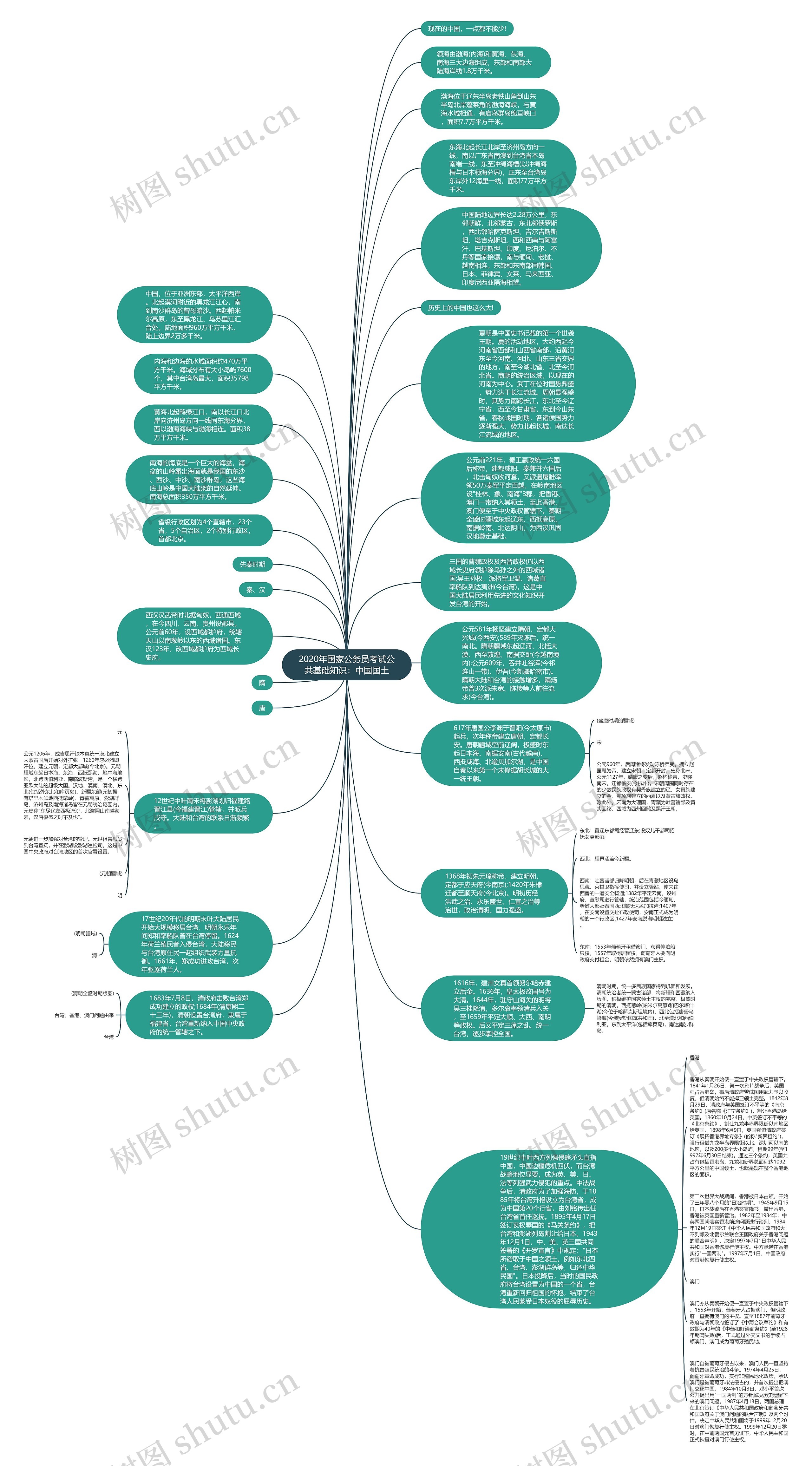 2020年国家公务员考试公共基础知识：中国国土思维导图
