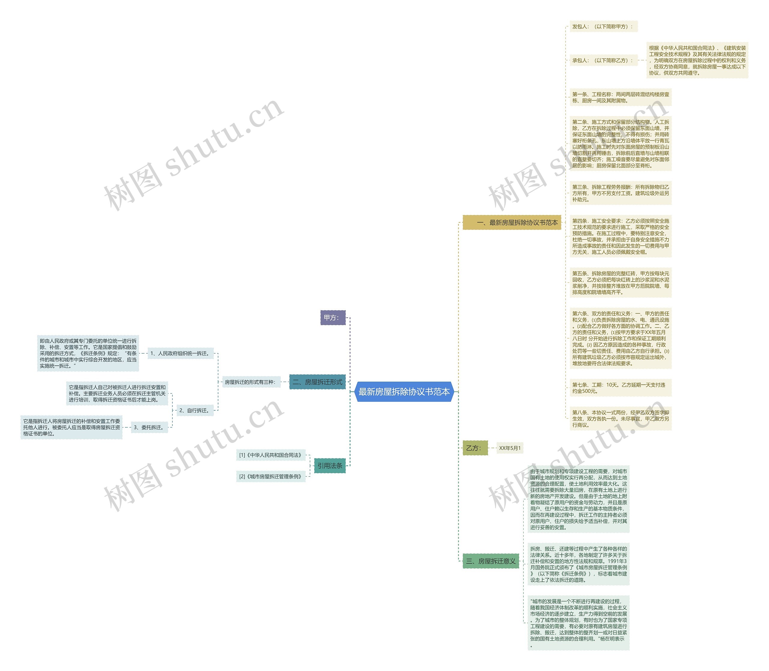 最新房屋拆除协议书范本思维导图