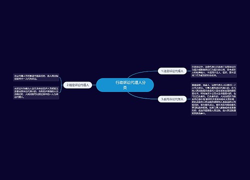 　　　行政诉讼代理人分类