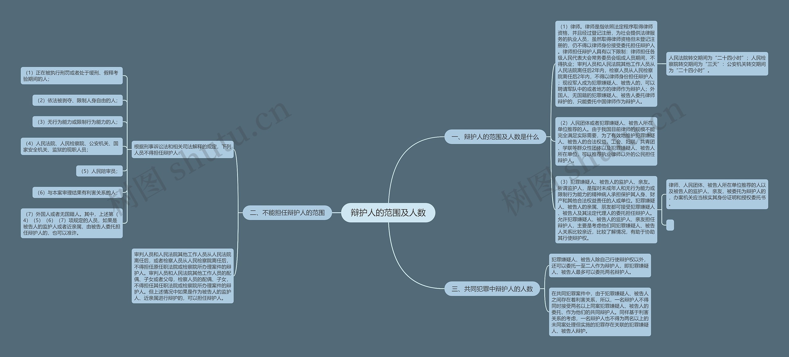 辩护人的范围及人数思维导图