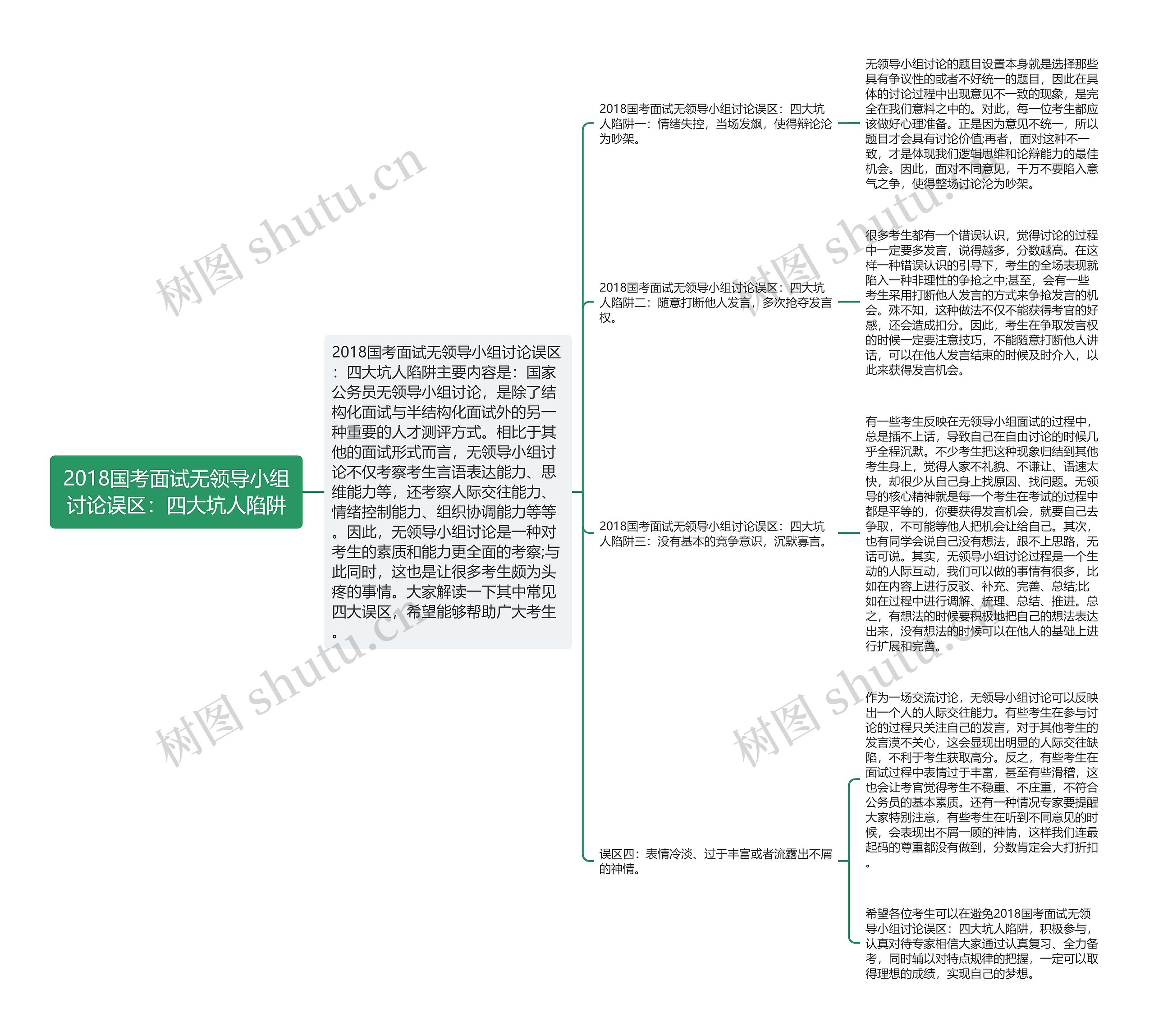 2018国考面试无领导小组讨论误区：四大坑人陷阱思维导图