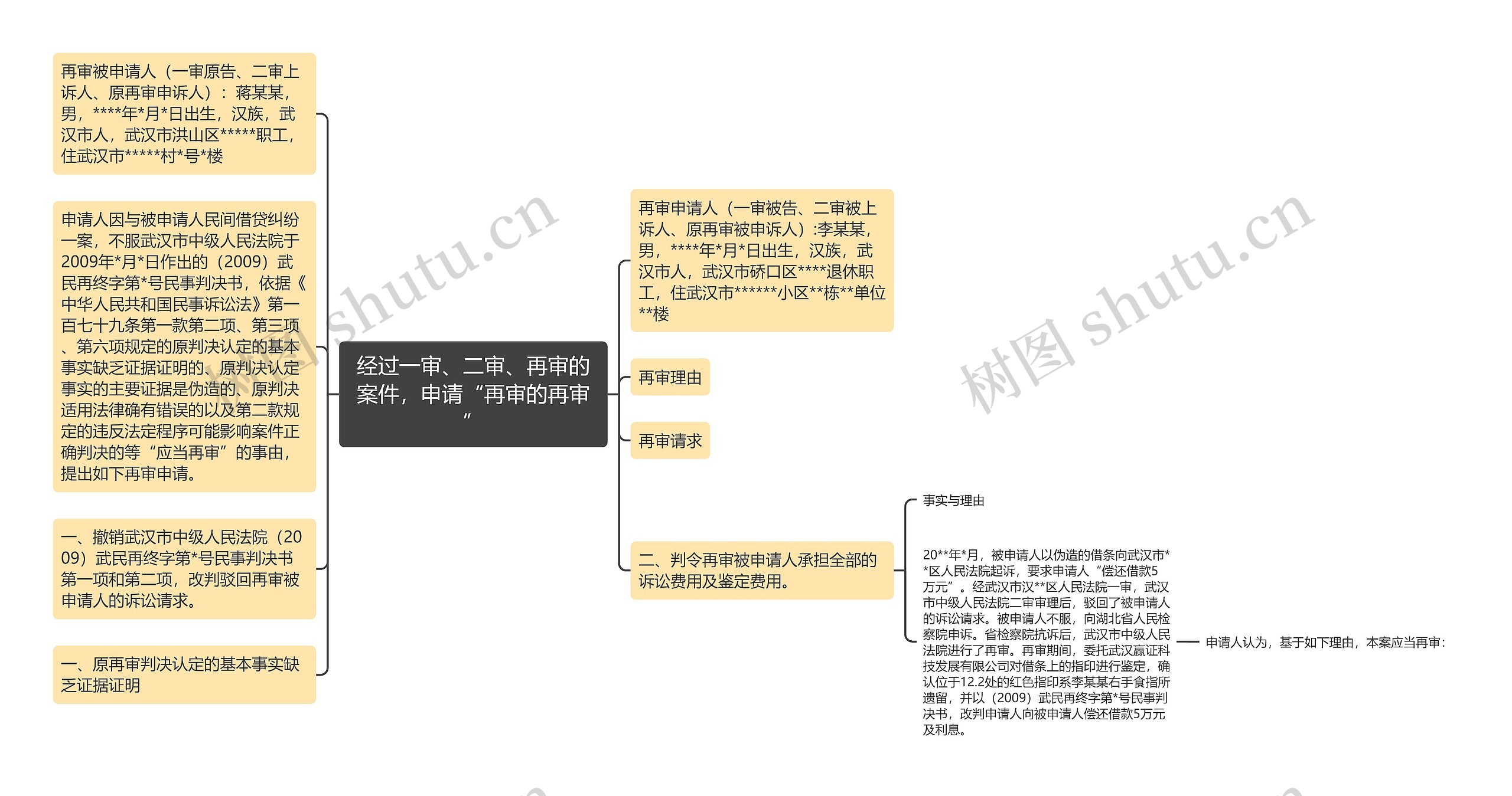 经过一审、二审、再审的案件，申请“再审的再审”思维导图