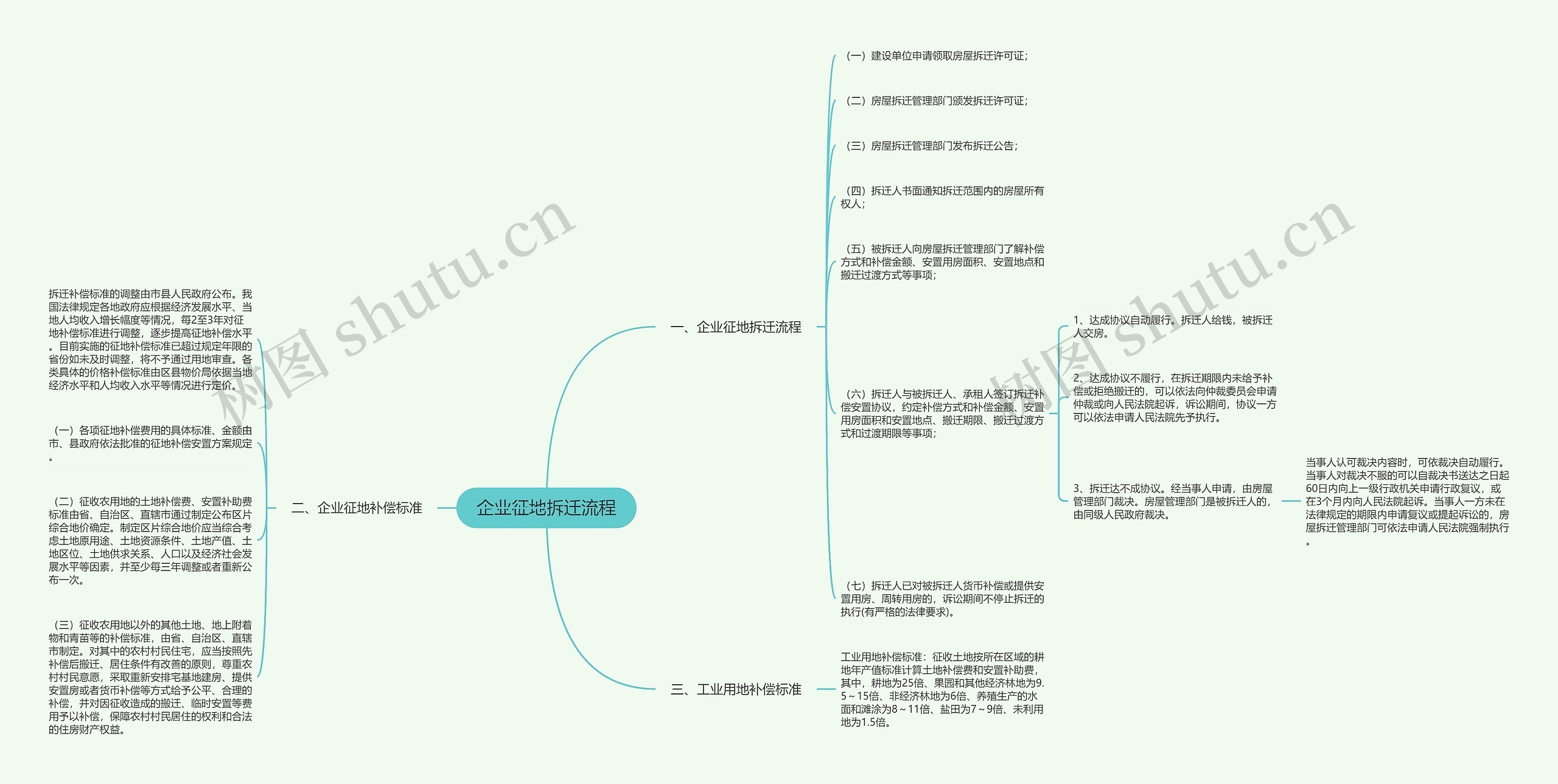 企业征地拆迁流程思维导图