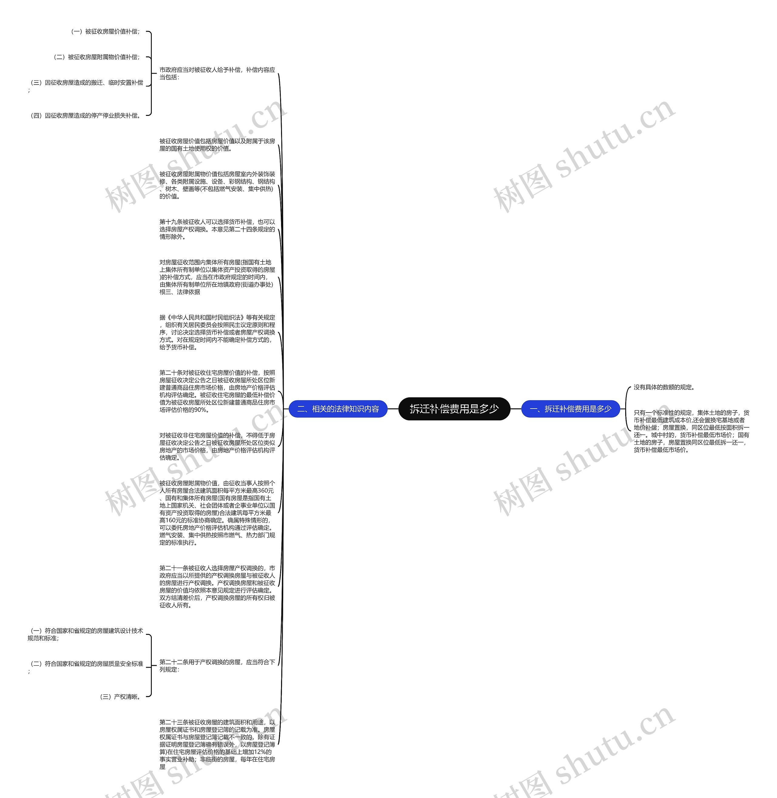 拆迁补偿费用是多少思维导图