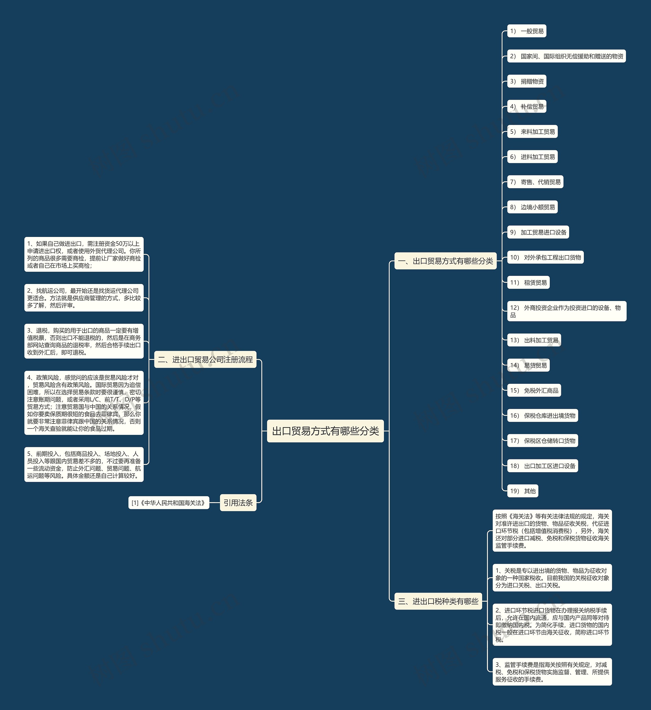 出口贸易方式有哪些分类思维导图