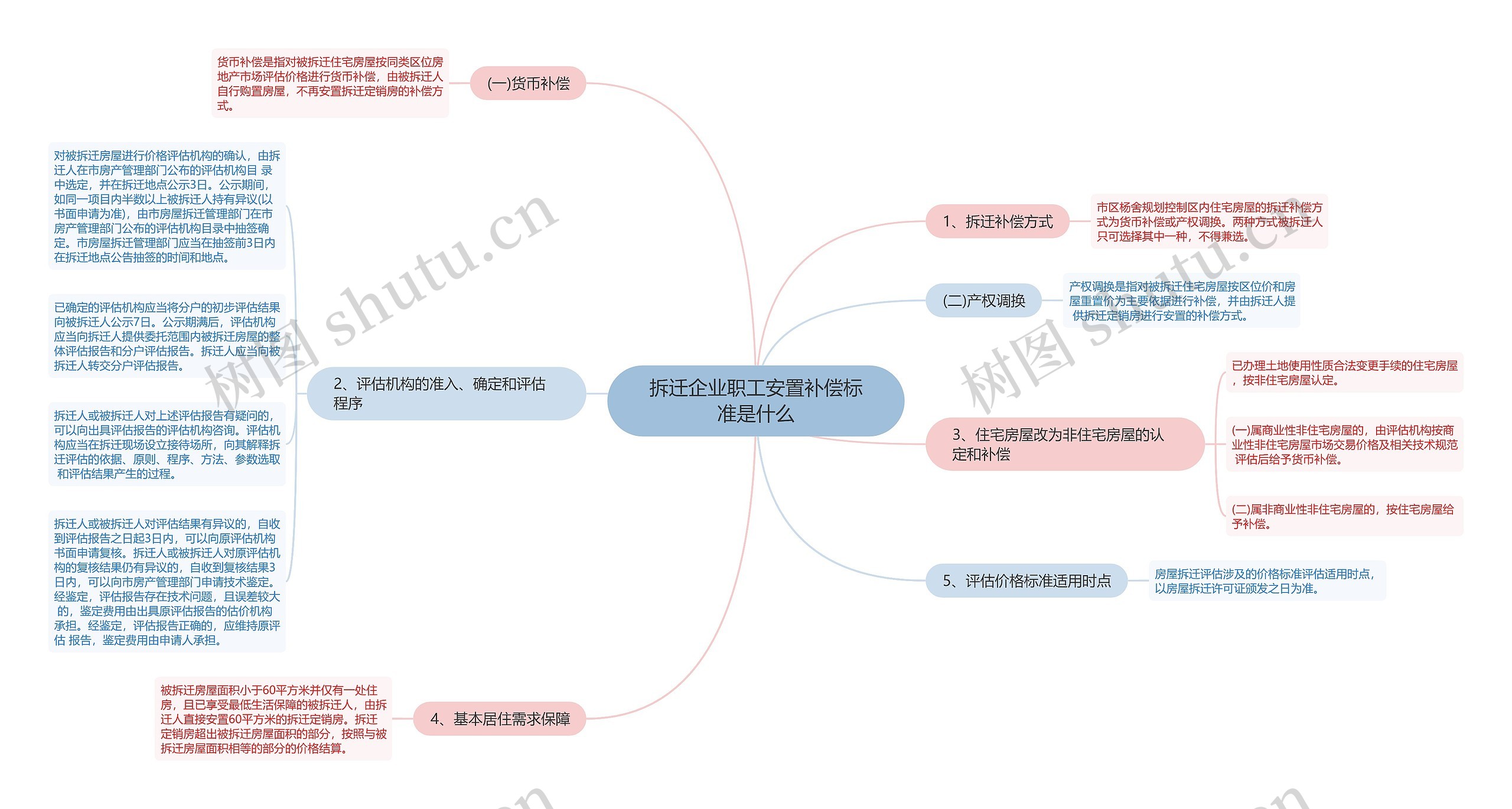 拆迁企业职工安置补偿标准是什么思维导图