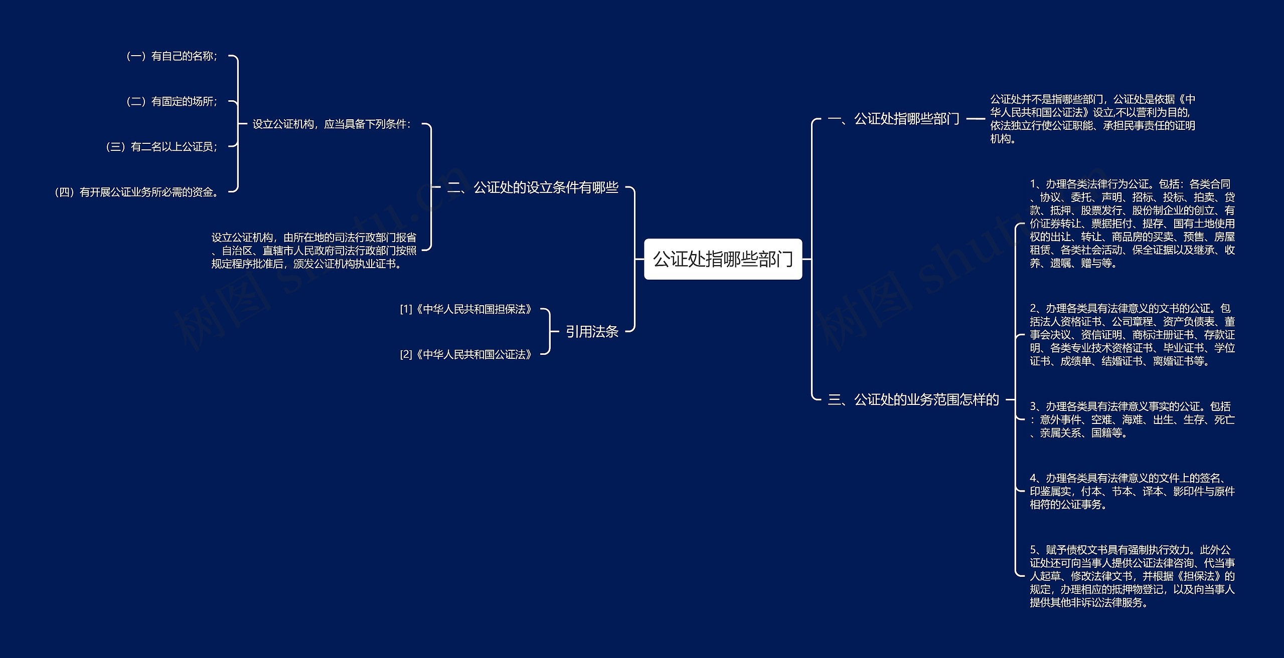 公证处指哪些部门思维导图