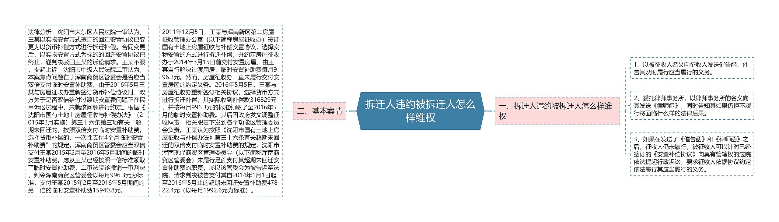 拆迁人违约被拆迁人怎么样维权思维导图