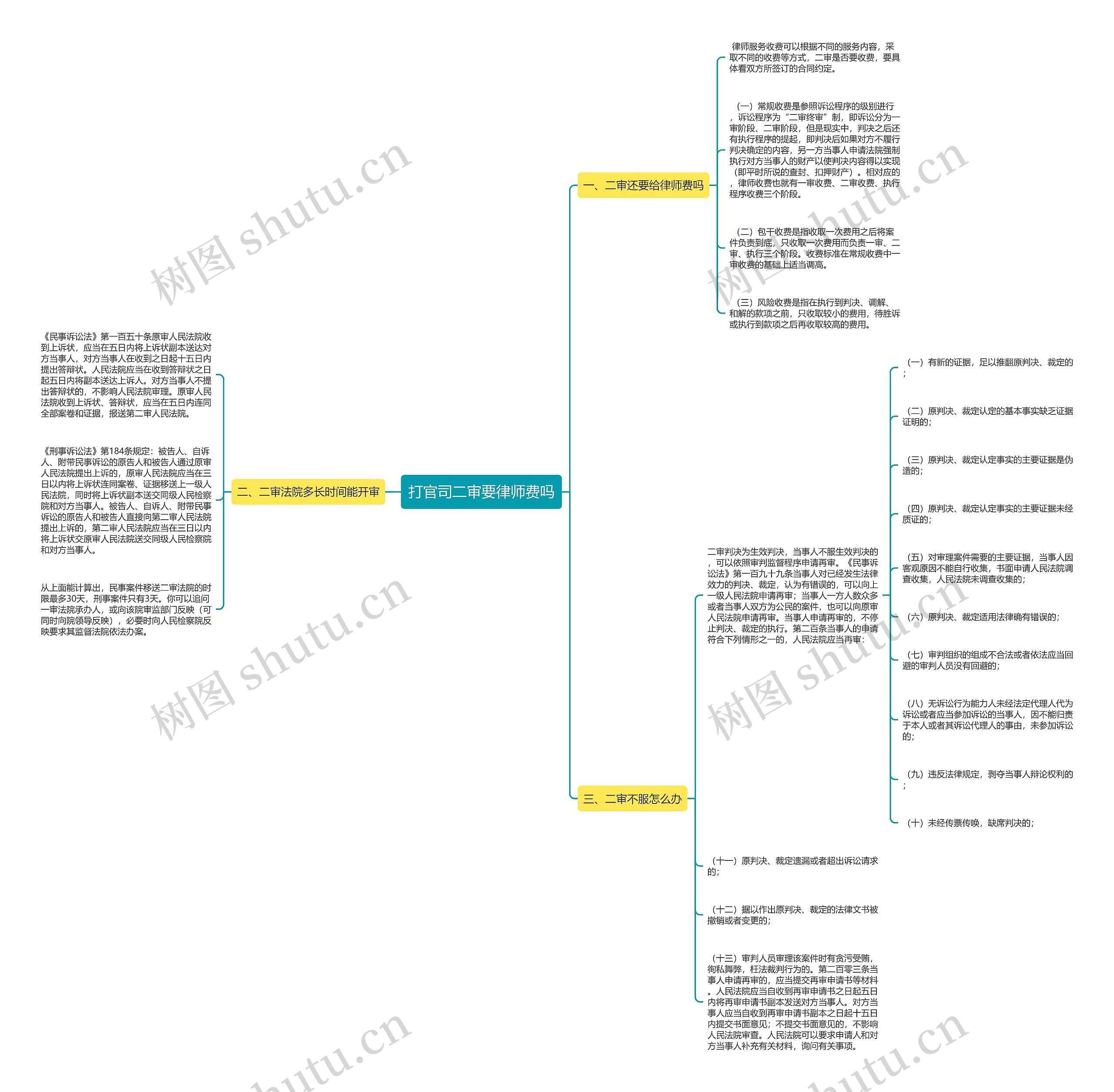打官司二审要律师费吗思维导图