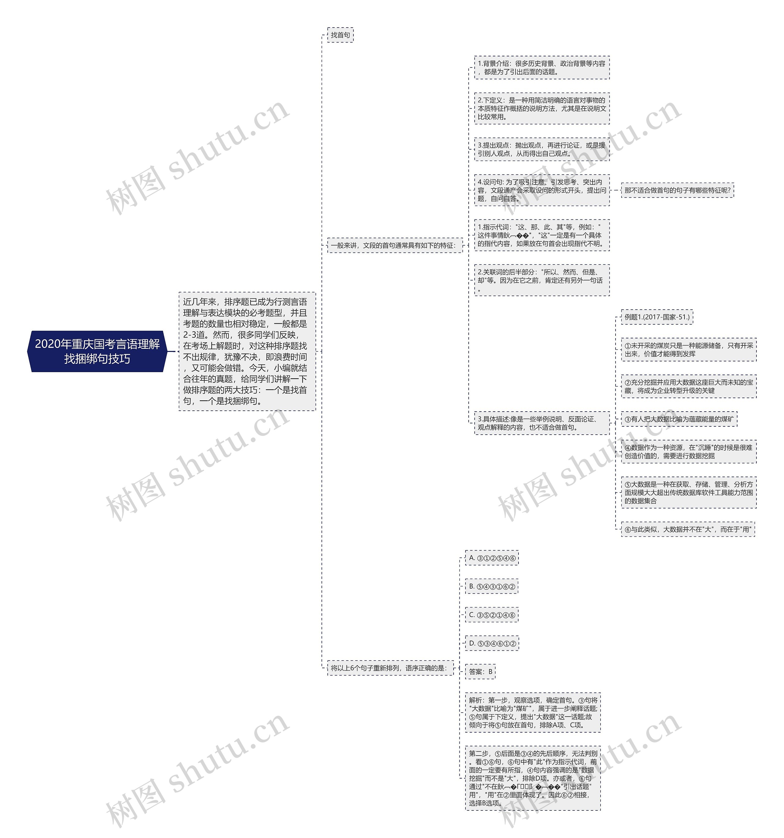 2020年重庆国考言语理解找捆绑句技巧思维导图