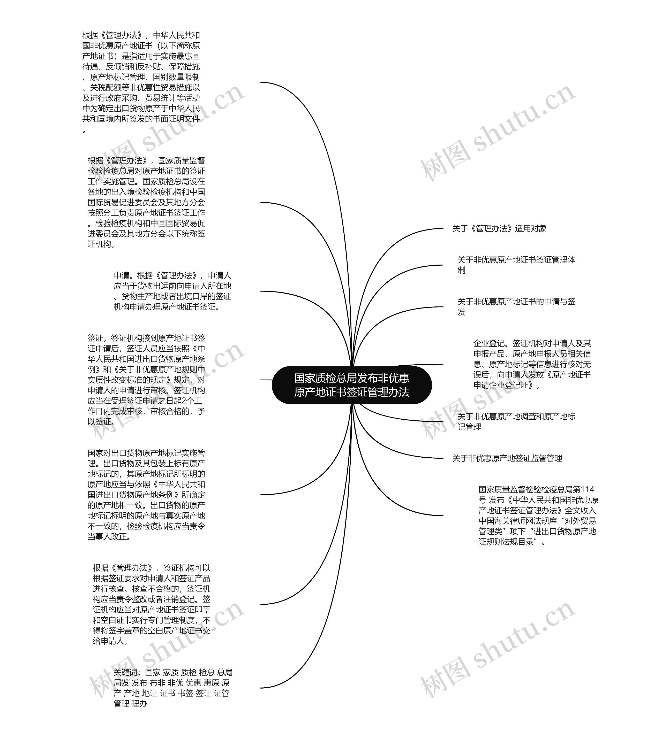 国家质检总局发布非优惠原产地证书签证管理办法思维导图