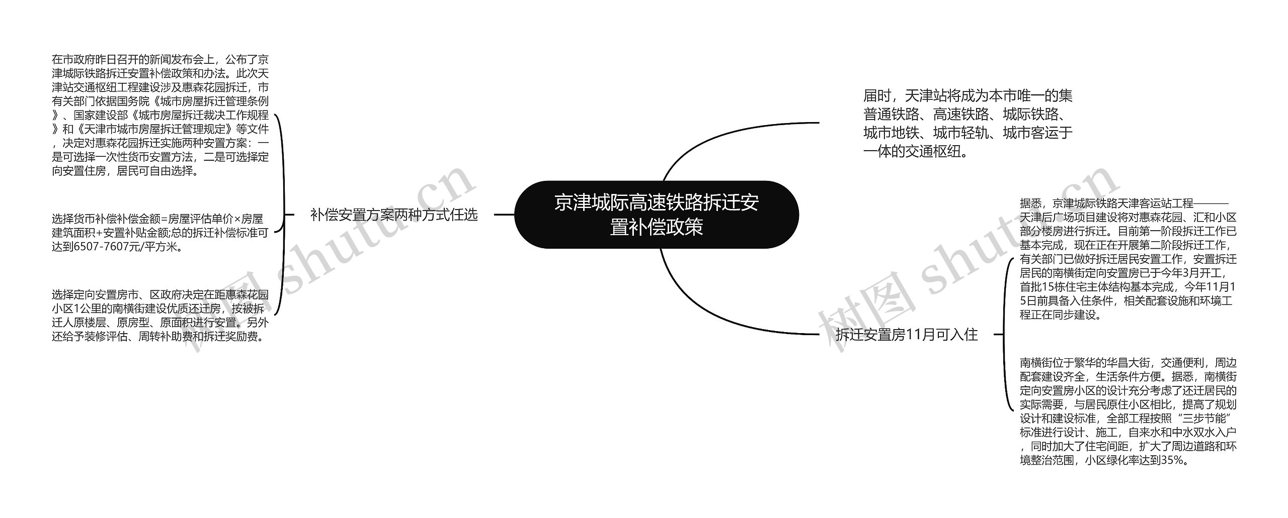 京津城际高速铁路拆迁安置补偿政策思维导图