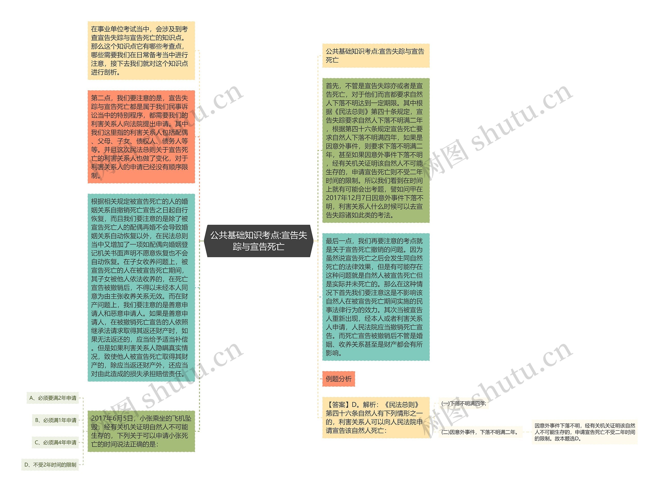 公共基础知识考点:宣告失踪与宣告死亡思维导图