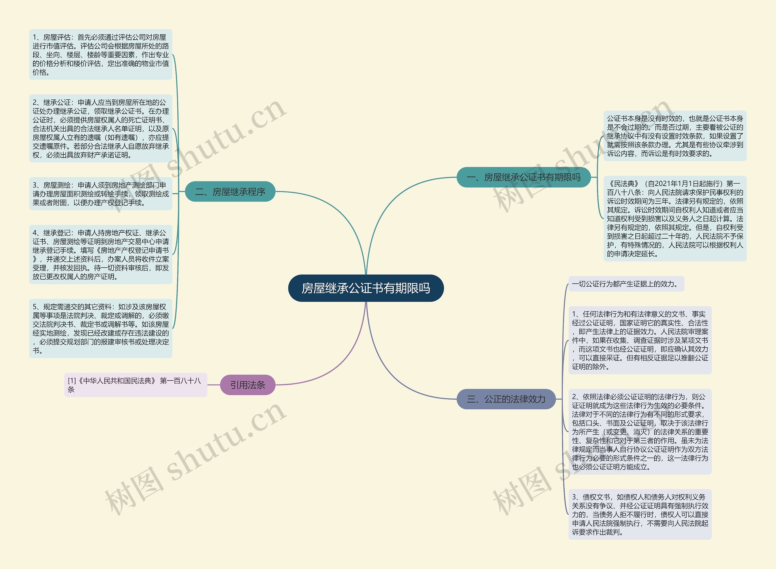 房屋继承公证书有期限吗思维导图