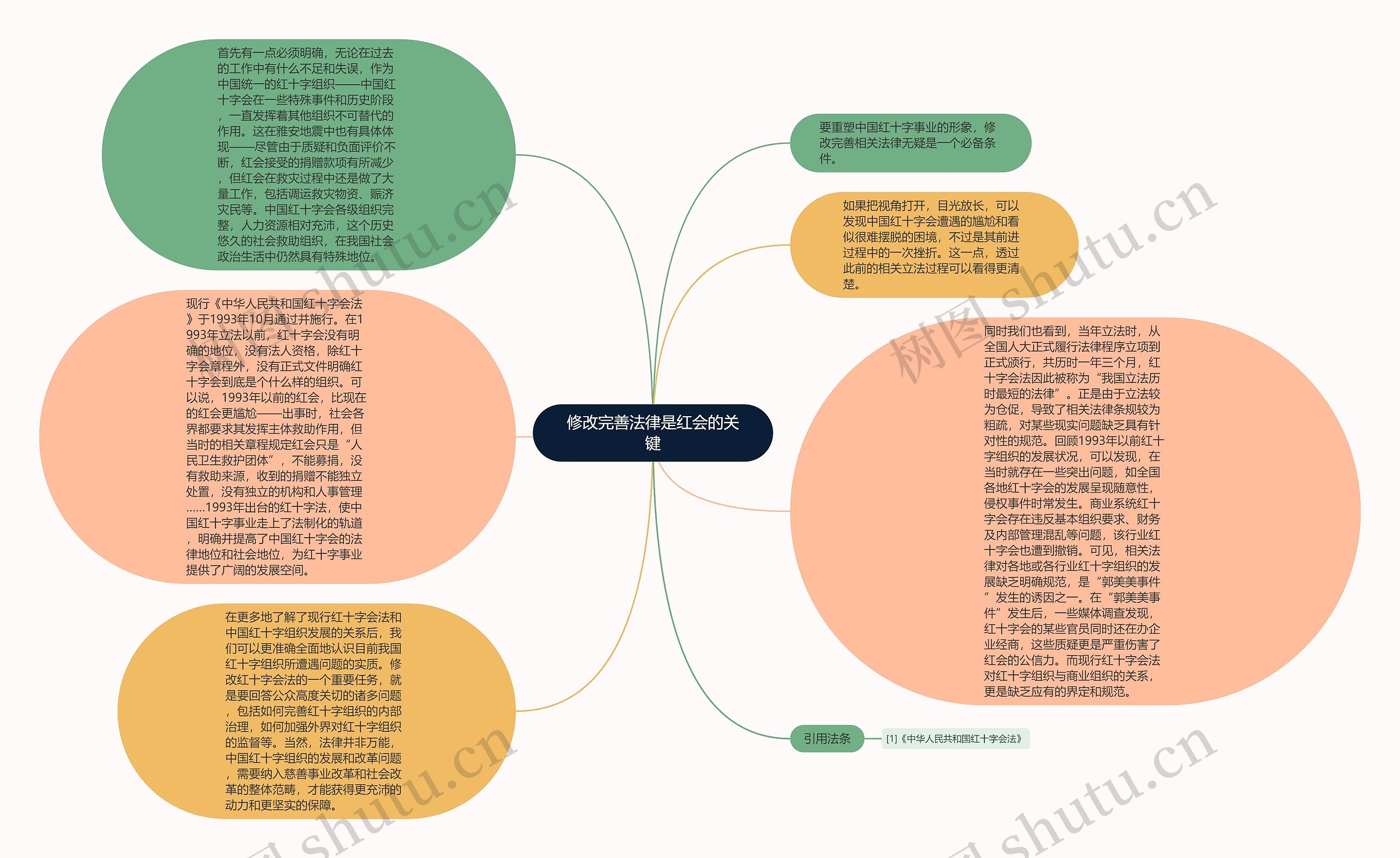 修改完善法律是红会的关键思维导图