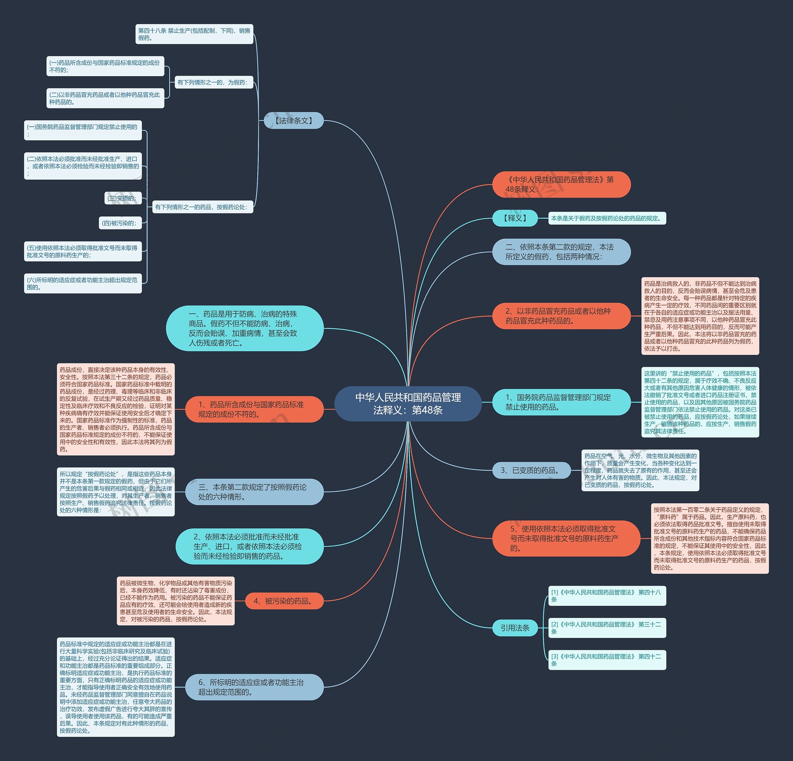 中华人民共和国药品管理法释义：第48条思维导图