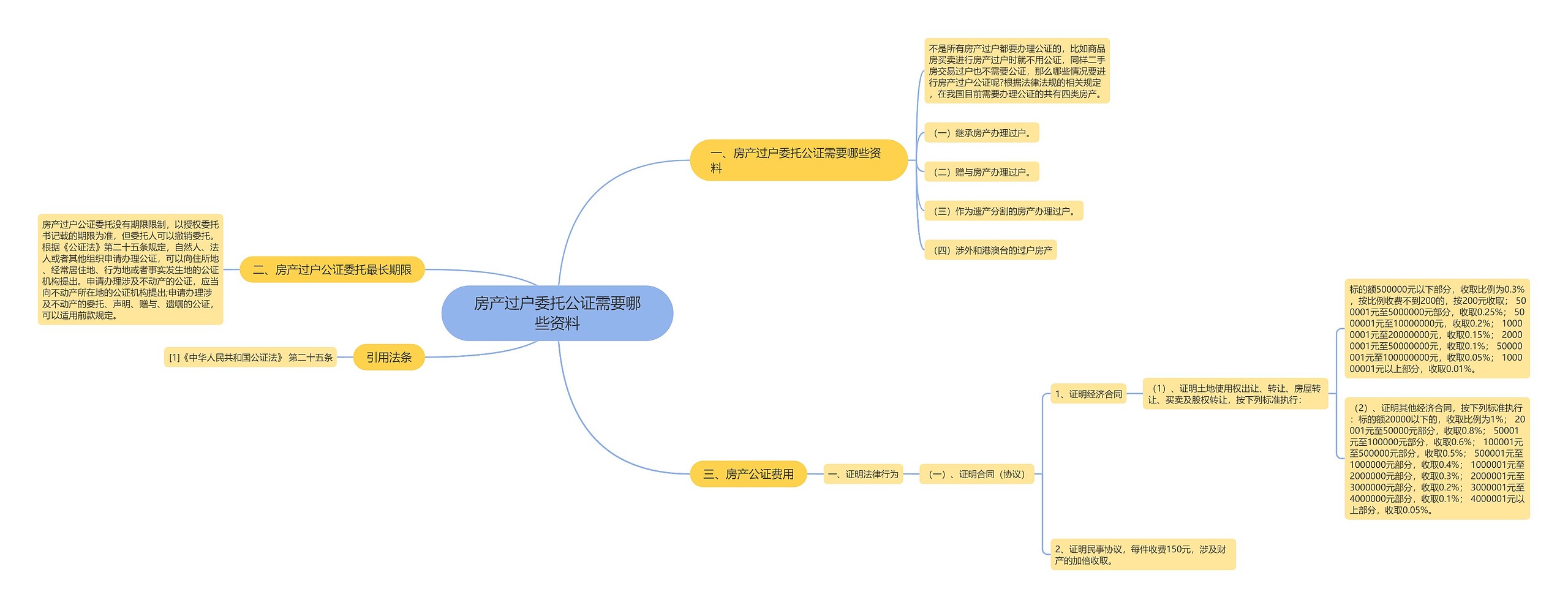 房产过户委托公证需要哪些资料思维导图