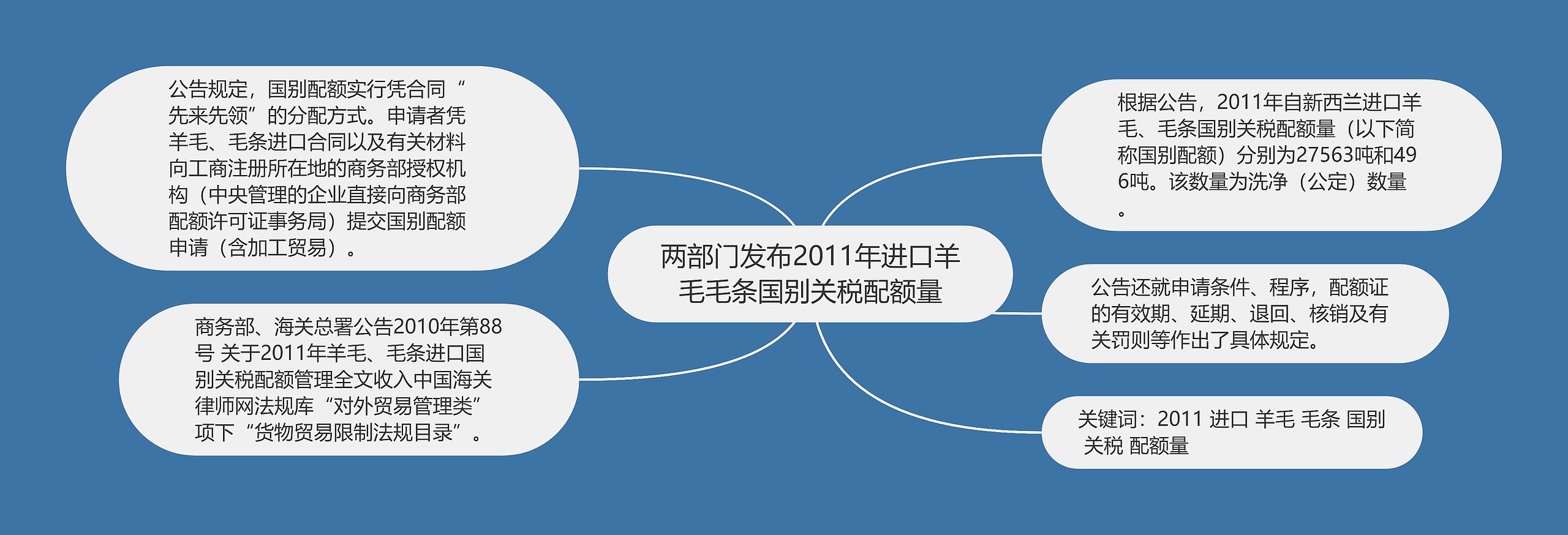 两部门发布2011年进口羊毛毛条国别关税配额量思维导图