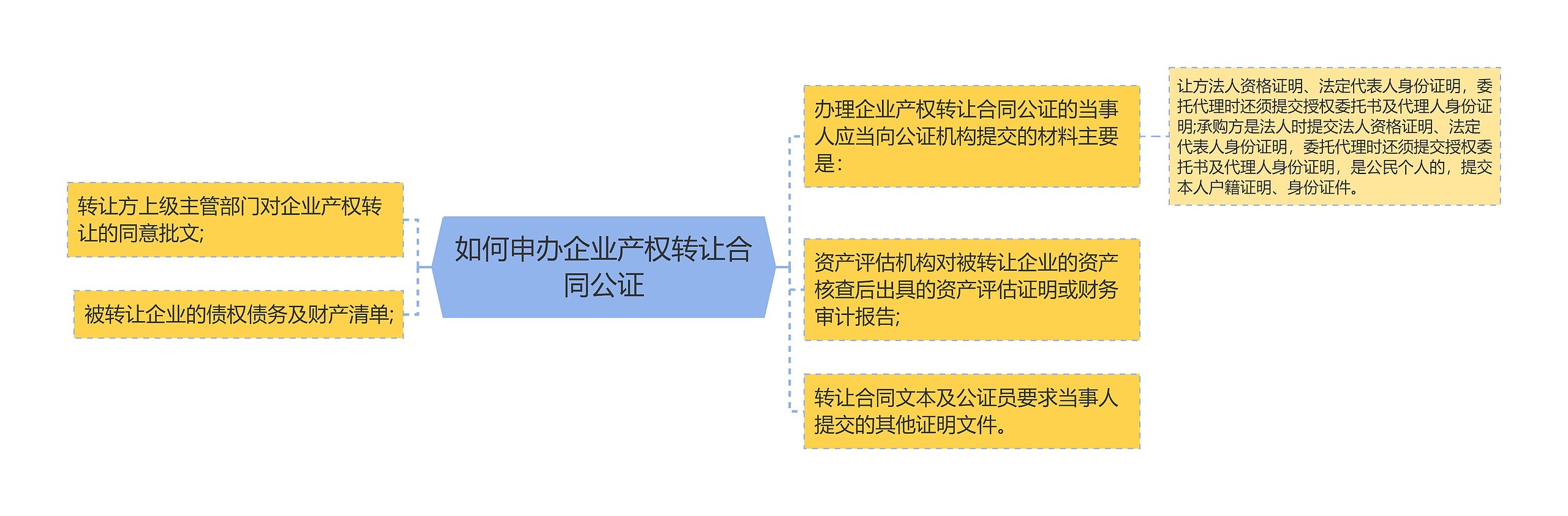 如何申办企业产权转让合同公证