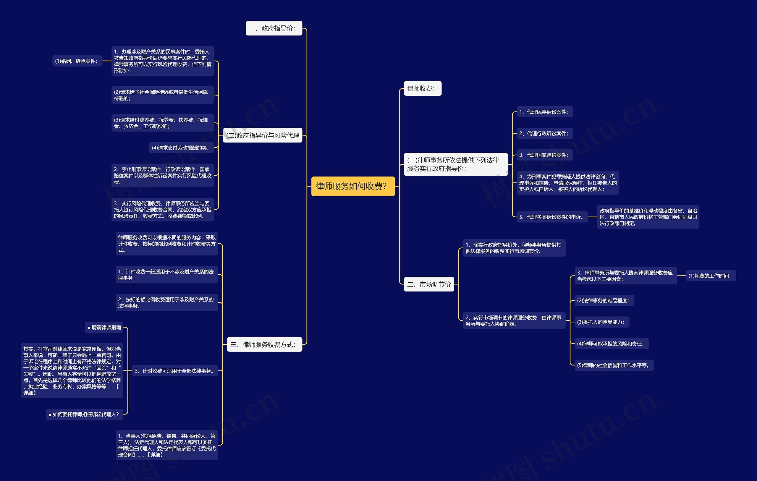 律师服务如何收费？思维导图