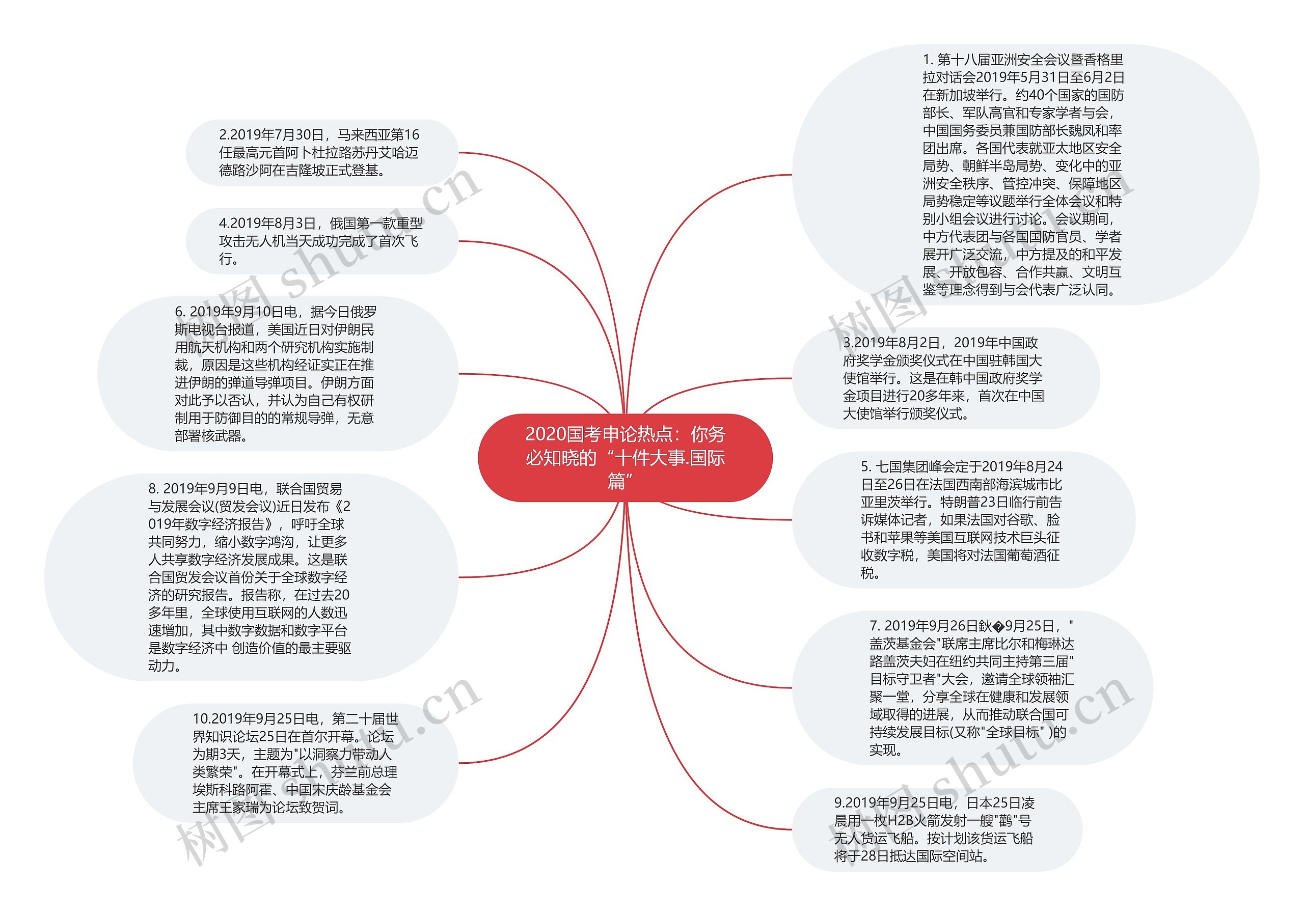 2020国考申论热点：你务必知晓的“十件大事.国际篇”思维导图