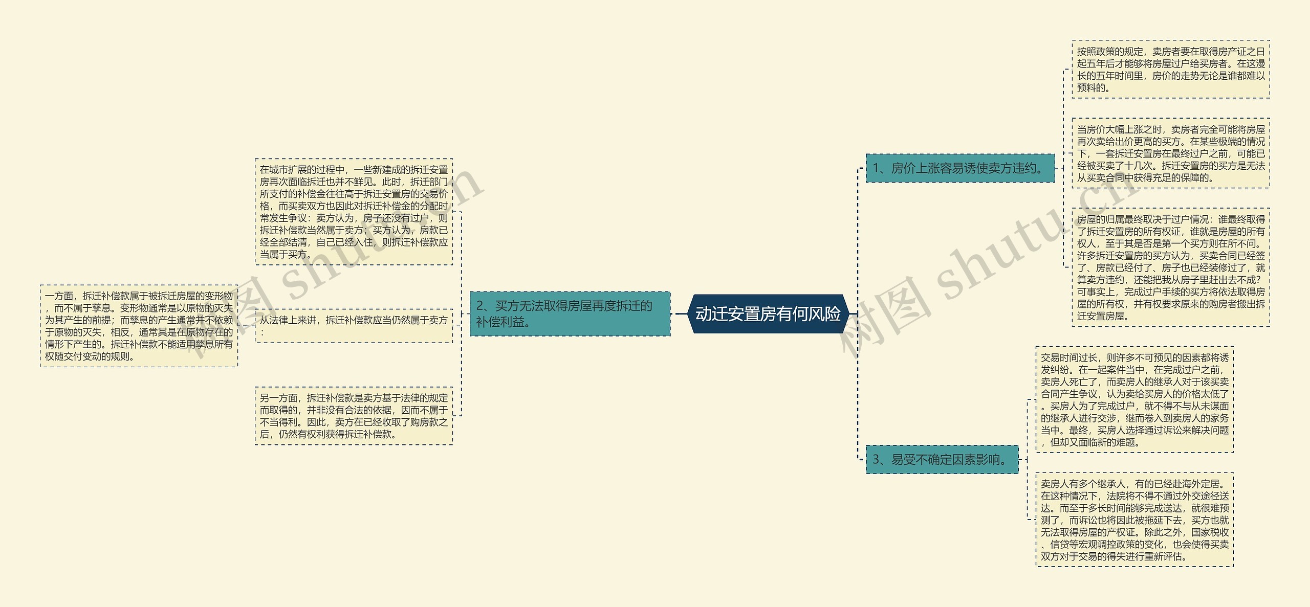 动迁安置房有何风险思维导图