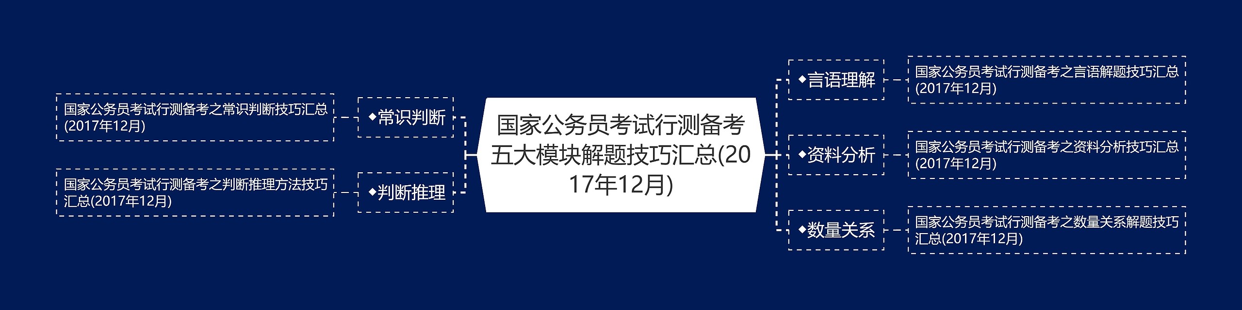 国家公务员考试行测备考五大模块解题技巧汇总(2017年12月)思维导图