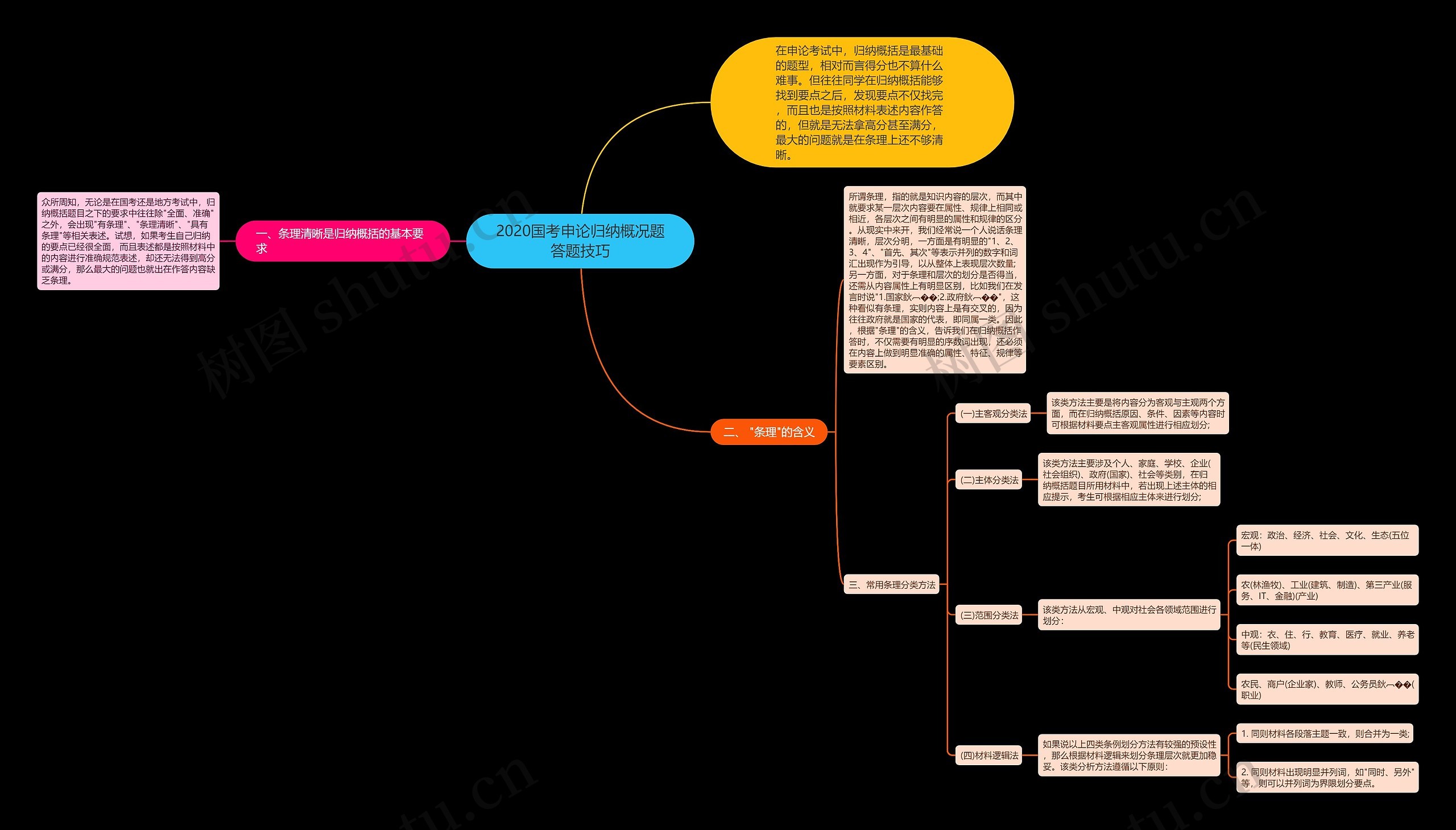 2020国考申论归纳概况题答题技巧
