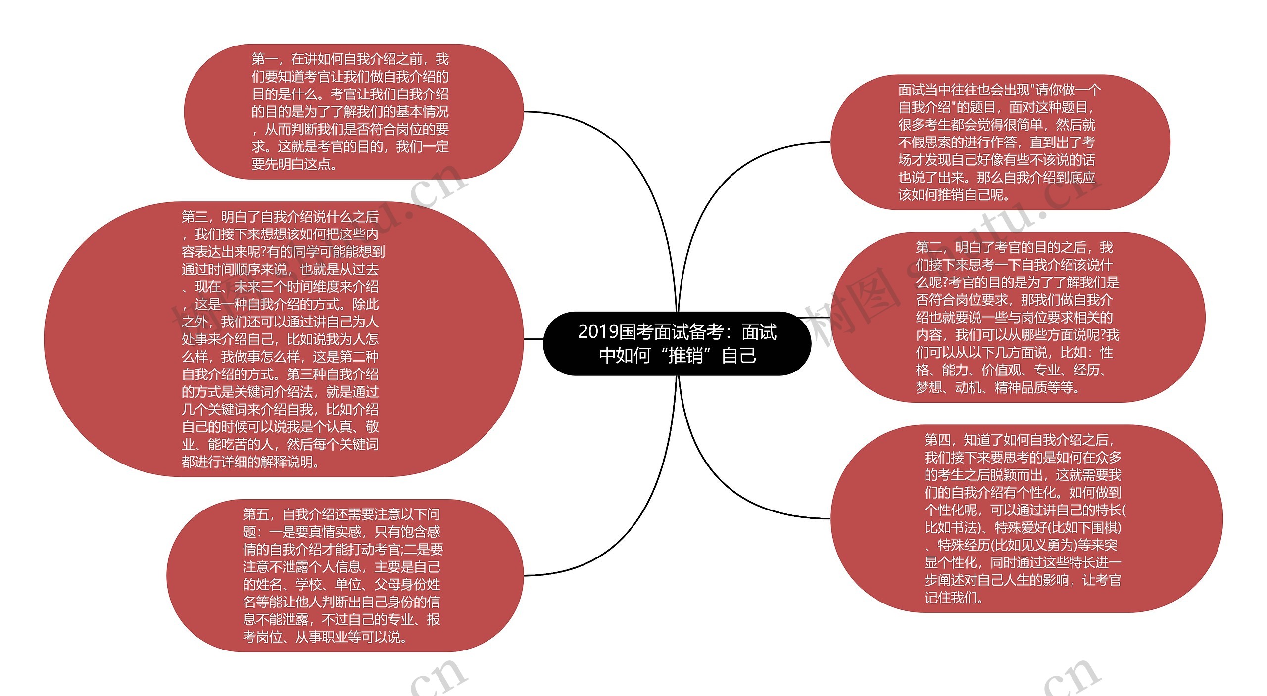 2019国考面试备考：面试中如何“推销”自己思维导图