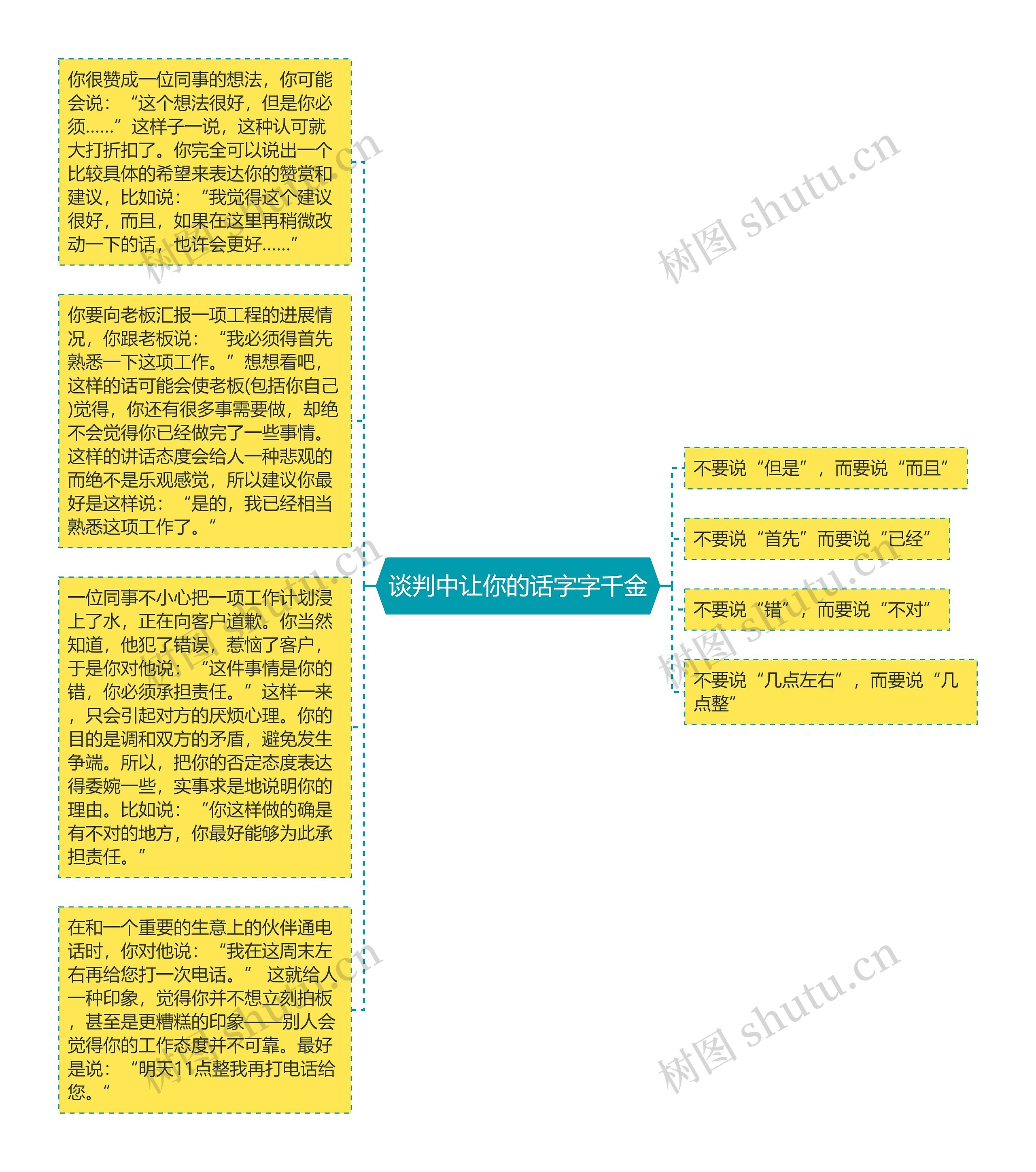 谈判中让你的话字字千金思维导图