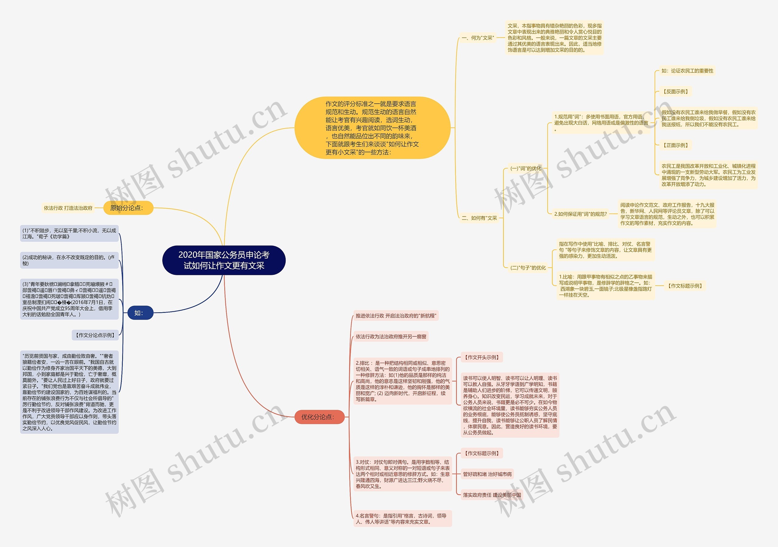 2020年国家公务员申论考试如何让作文更有文采思维导图