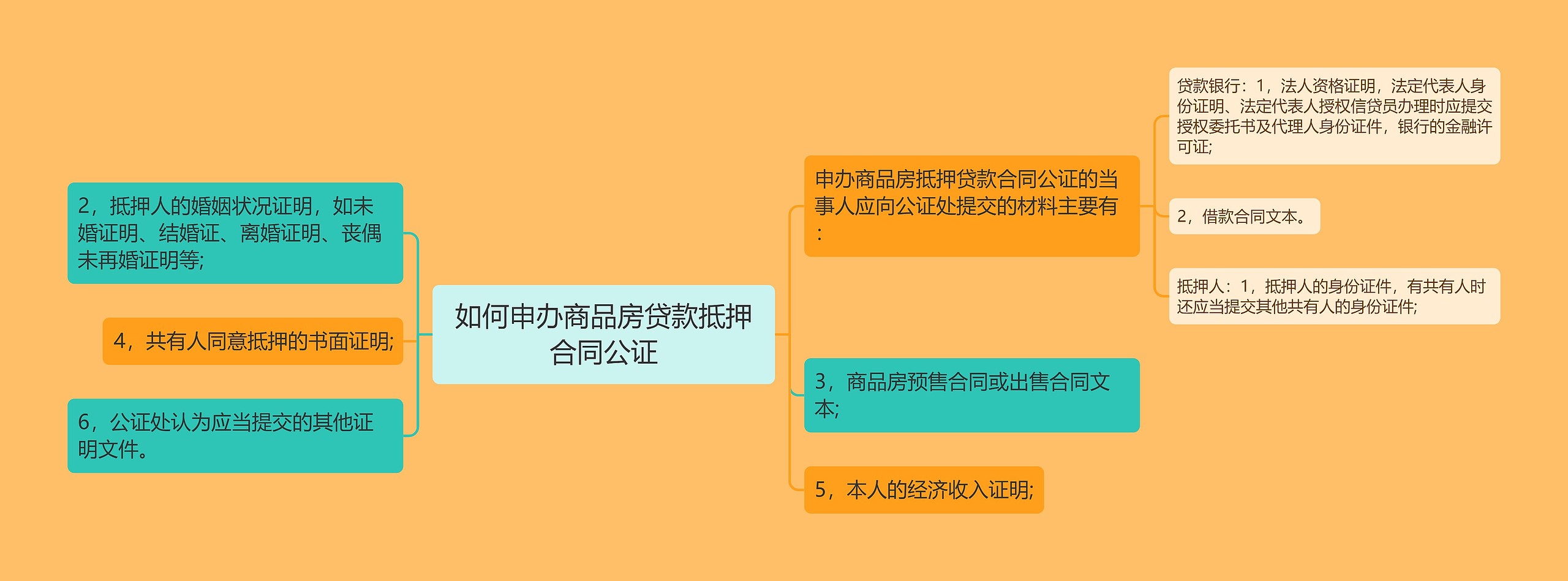 如何申办商品房贷款抵押合同公证思维导图