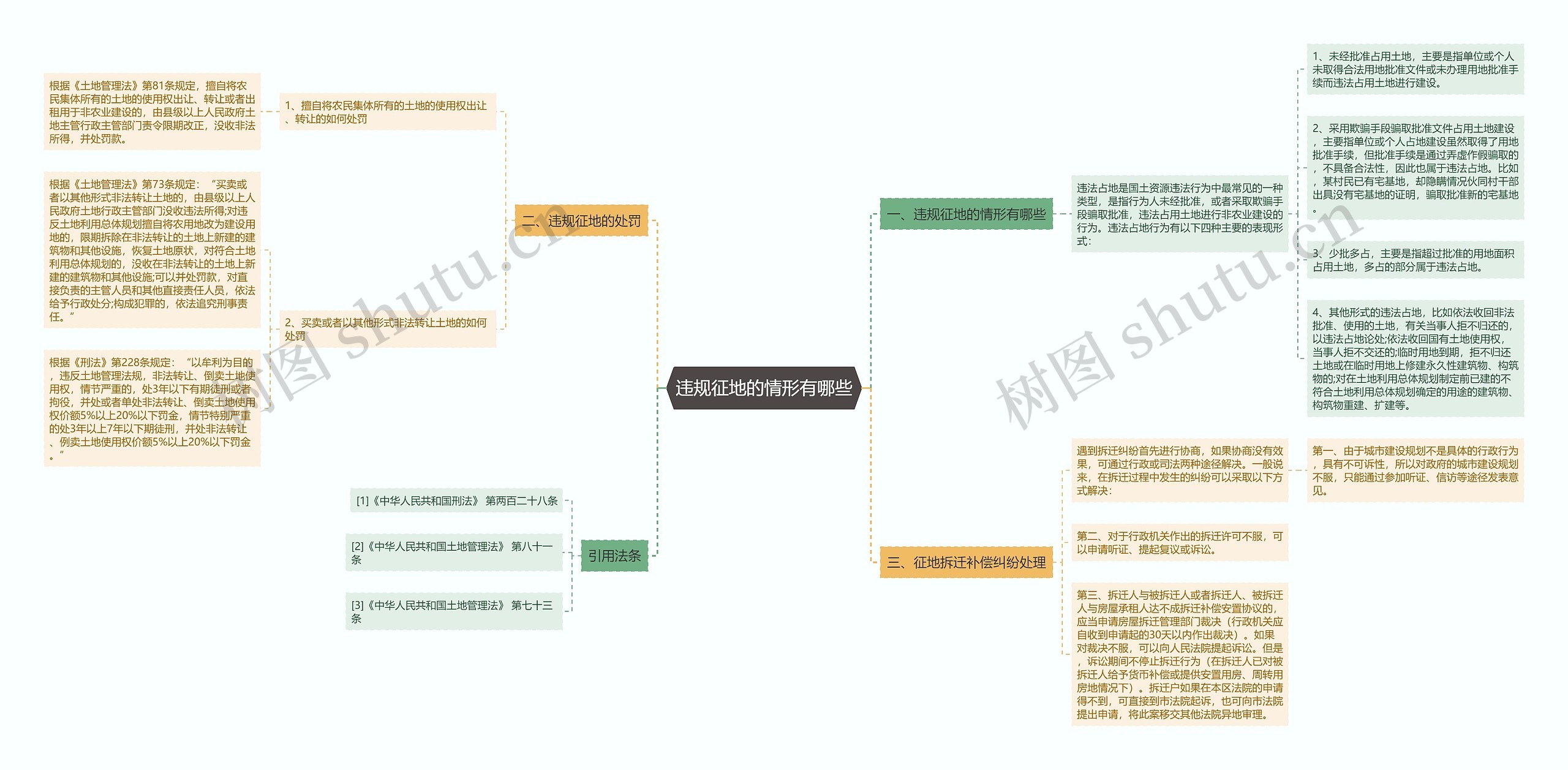 违规征地的情形有哪些思维导图