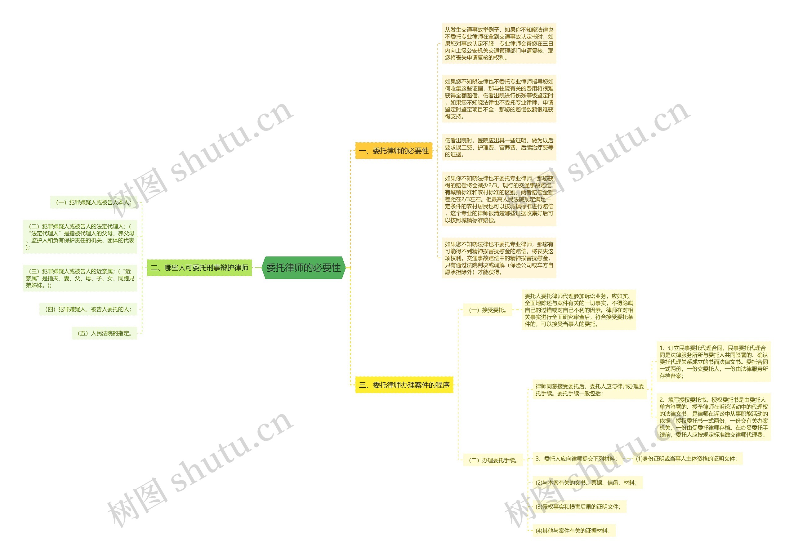 委托律师的必要性思维导图