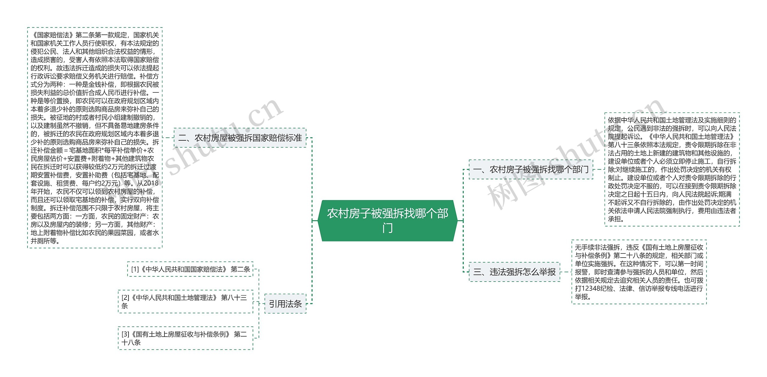 农村房子被强拆找哪个部门思维导图