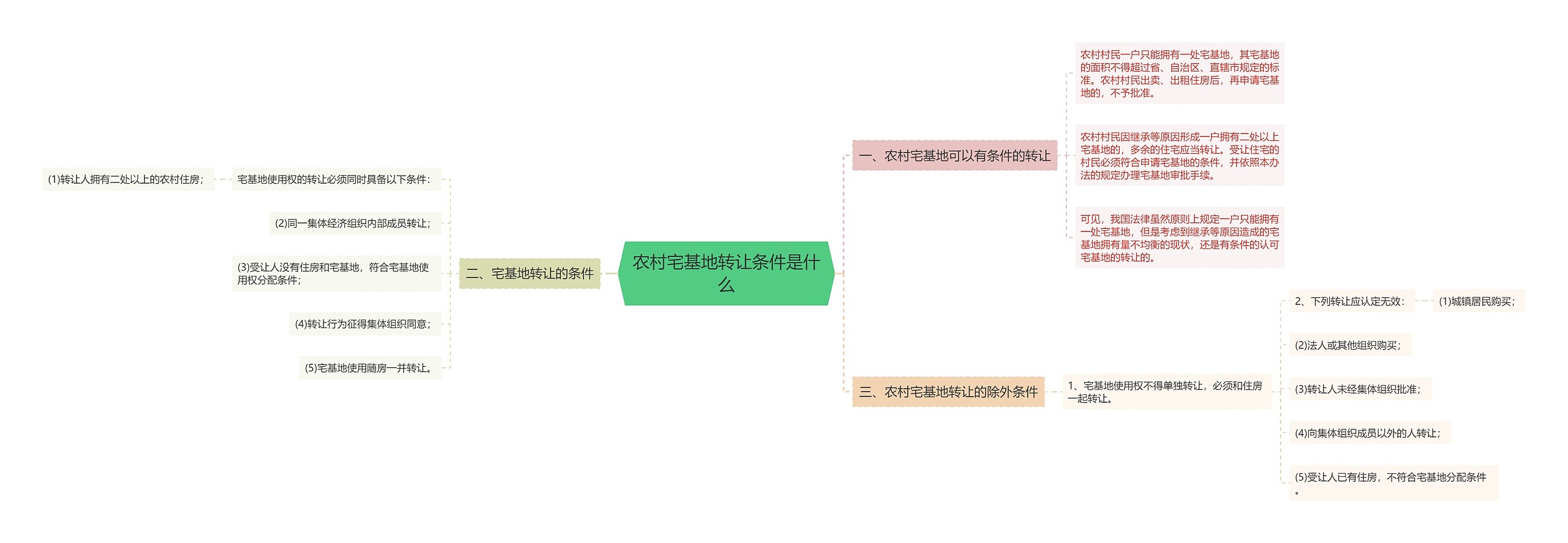 农村宅基地转让条件是什么思维导图