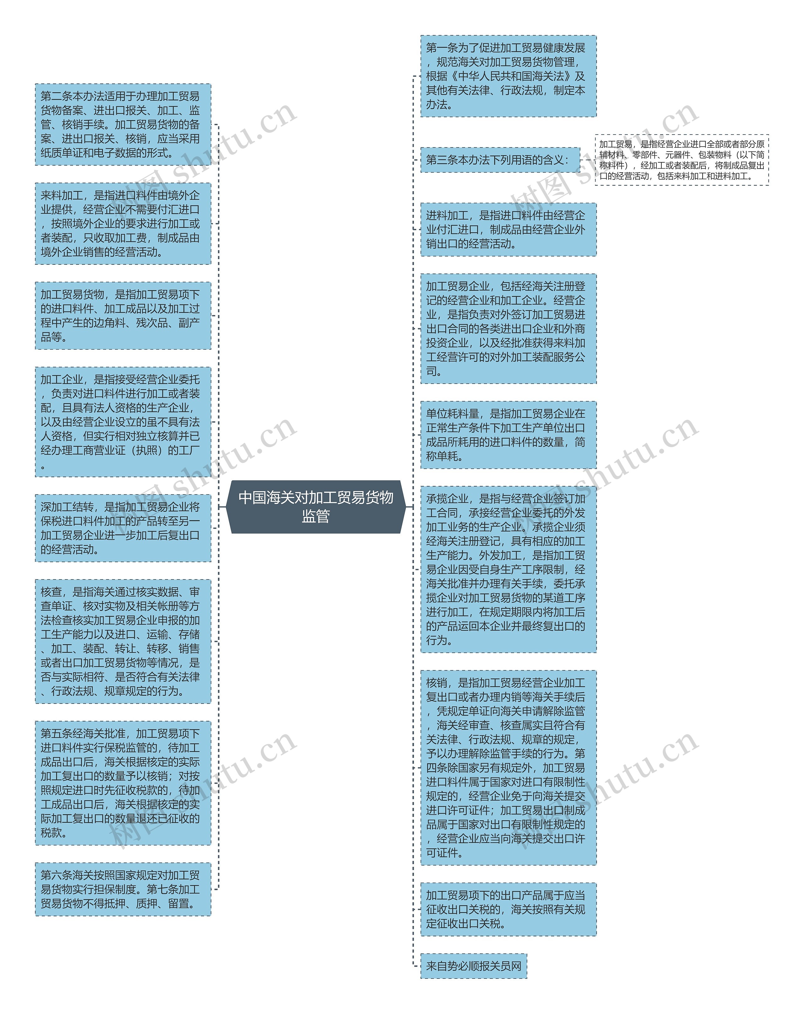 中国海关对加工贸易货物监管