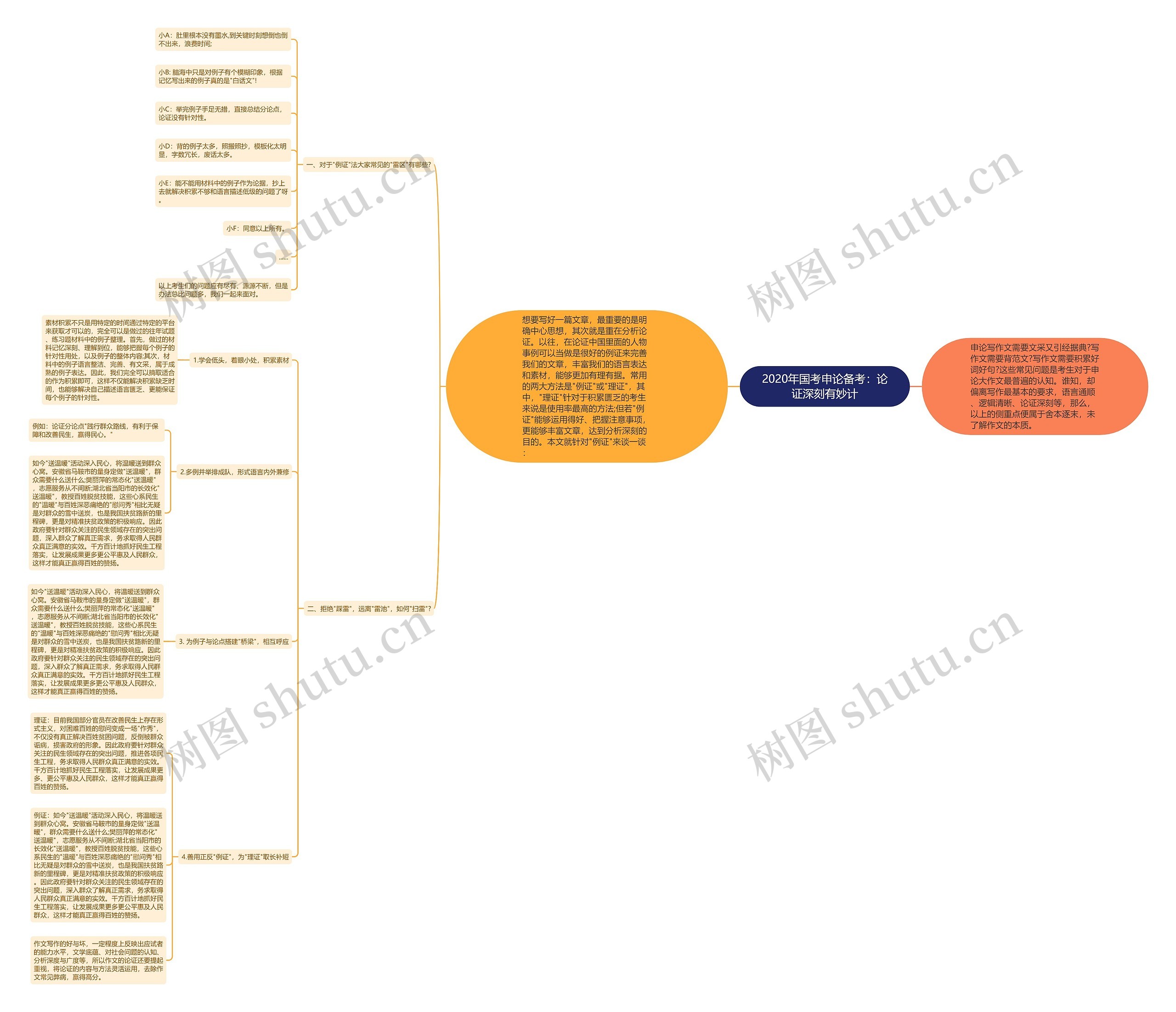 2020年国考申论备考：论证深刻有妙计思维导图