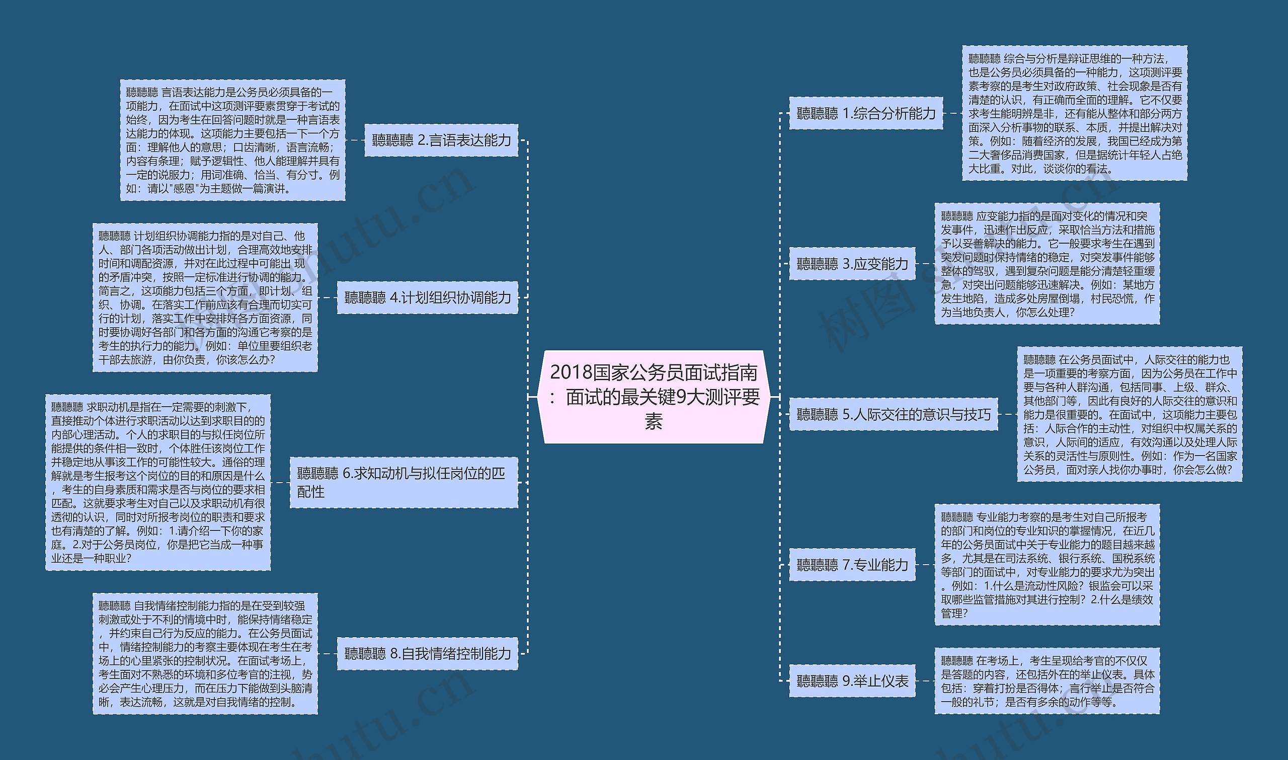 2018国家公务员面试指南：面试的最关键9大测评要素思维导图