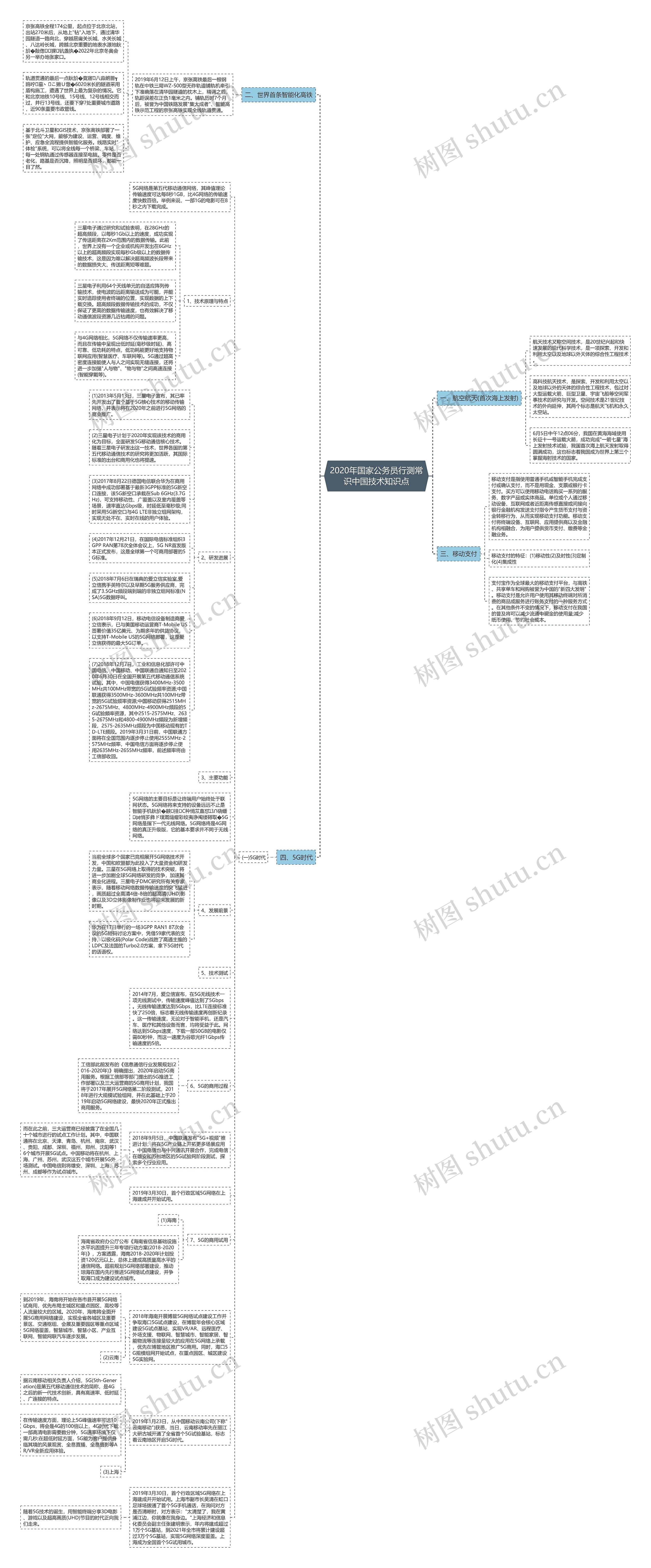 2020年国家公务员行测常识中国技术知识点思维导图