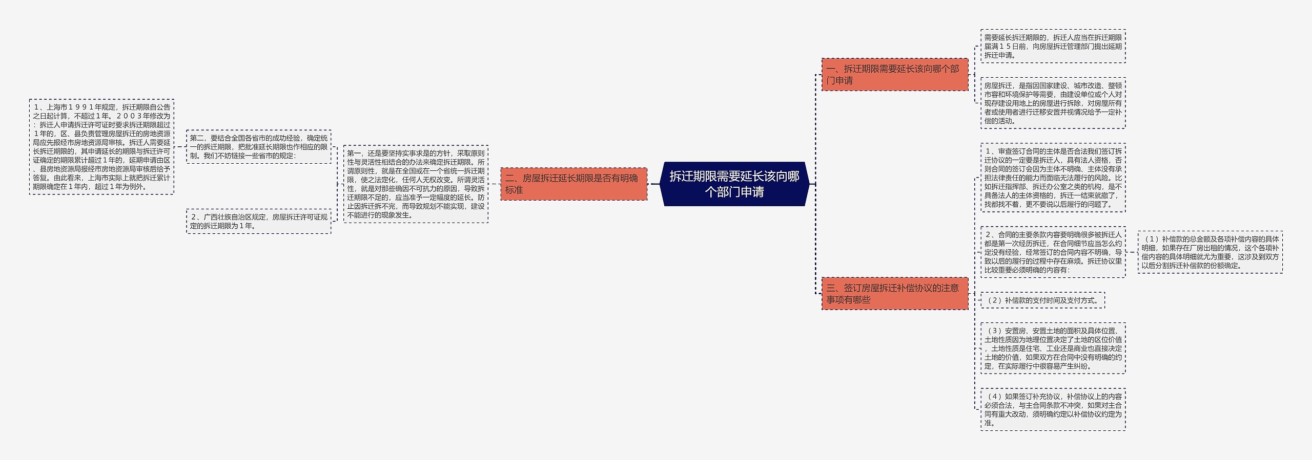 拆迁期限需要延长该向哪个部门申请思维导图