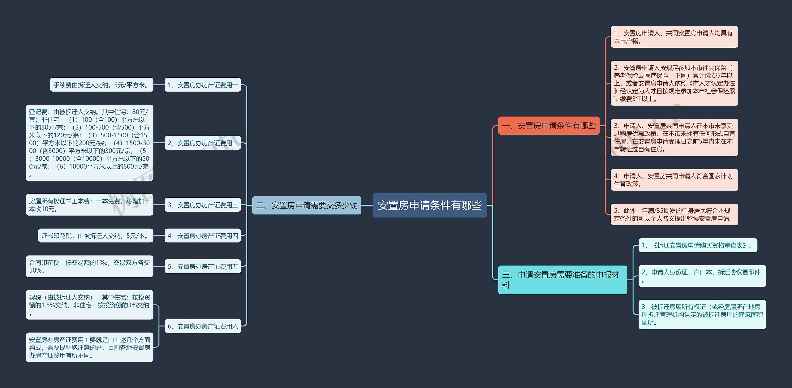 安置房申请条件有哪些思维导图
